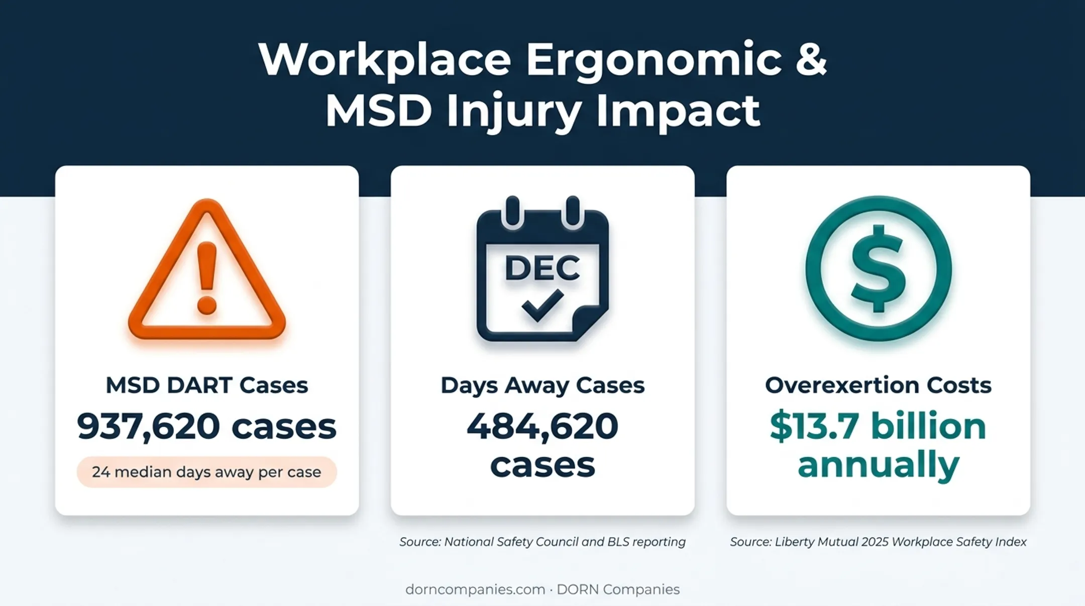 Workplace ergonomic injury burden showing MSD cases and costs