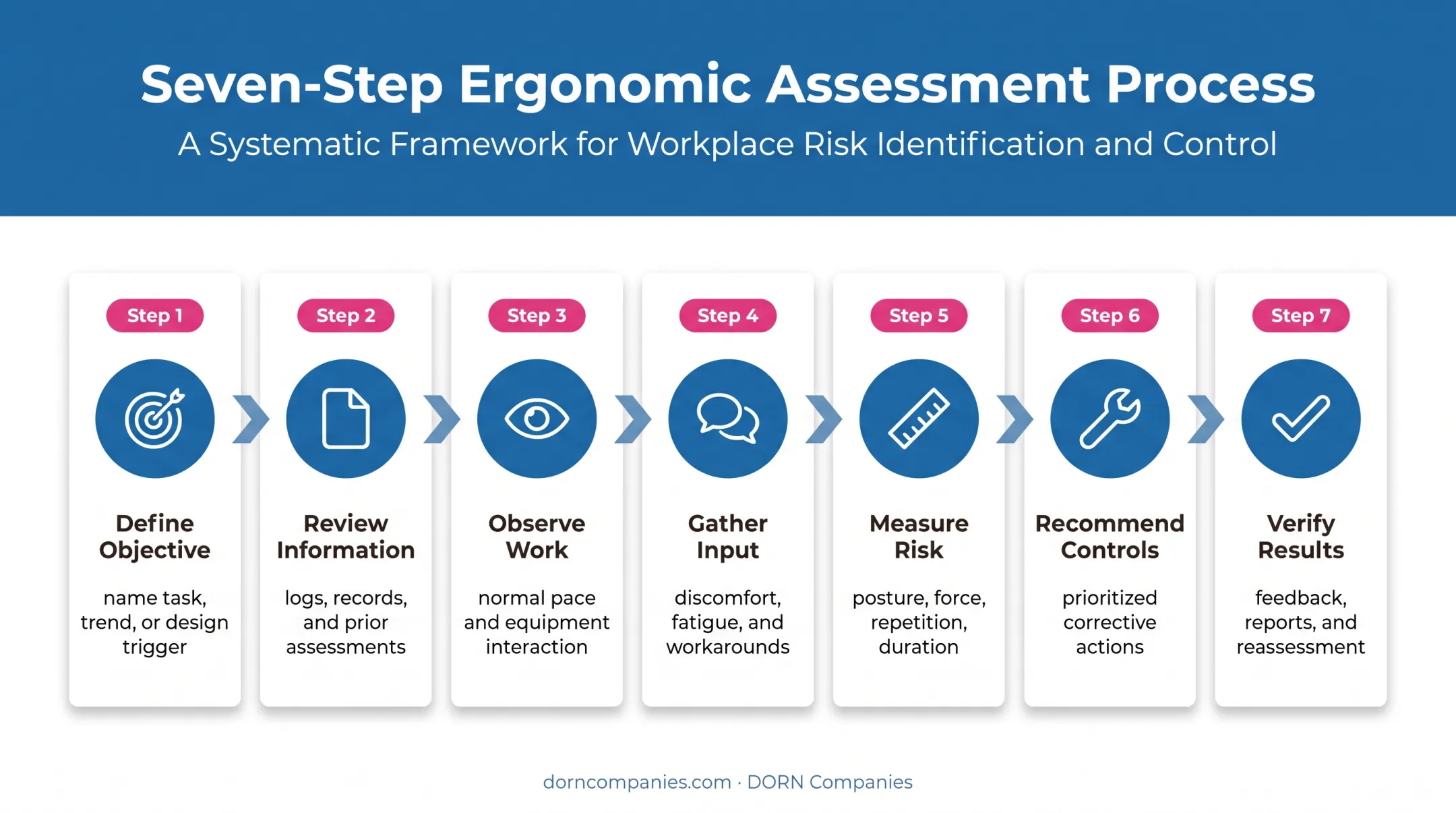 Seven-step ergonomic evaluation process from objective setting to verification