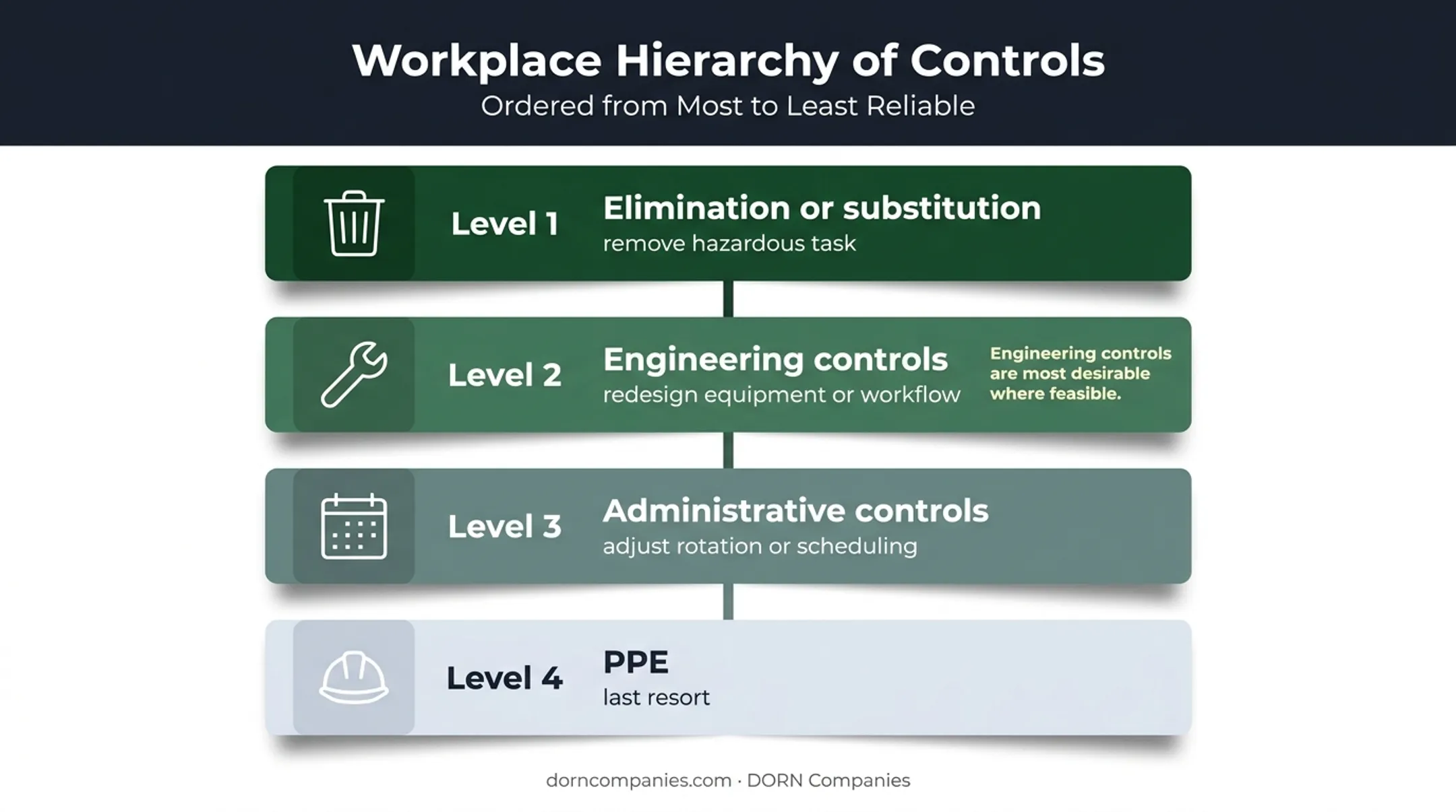 Four-level hierarchy of ergonomic controls from elimination to PPE