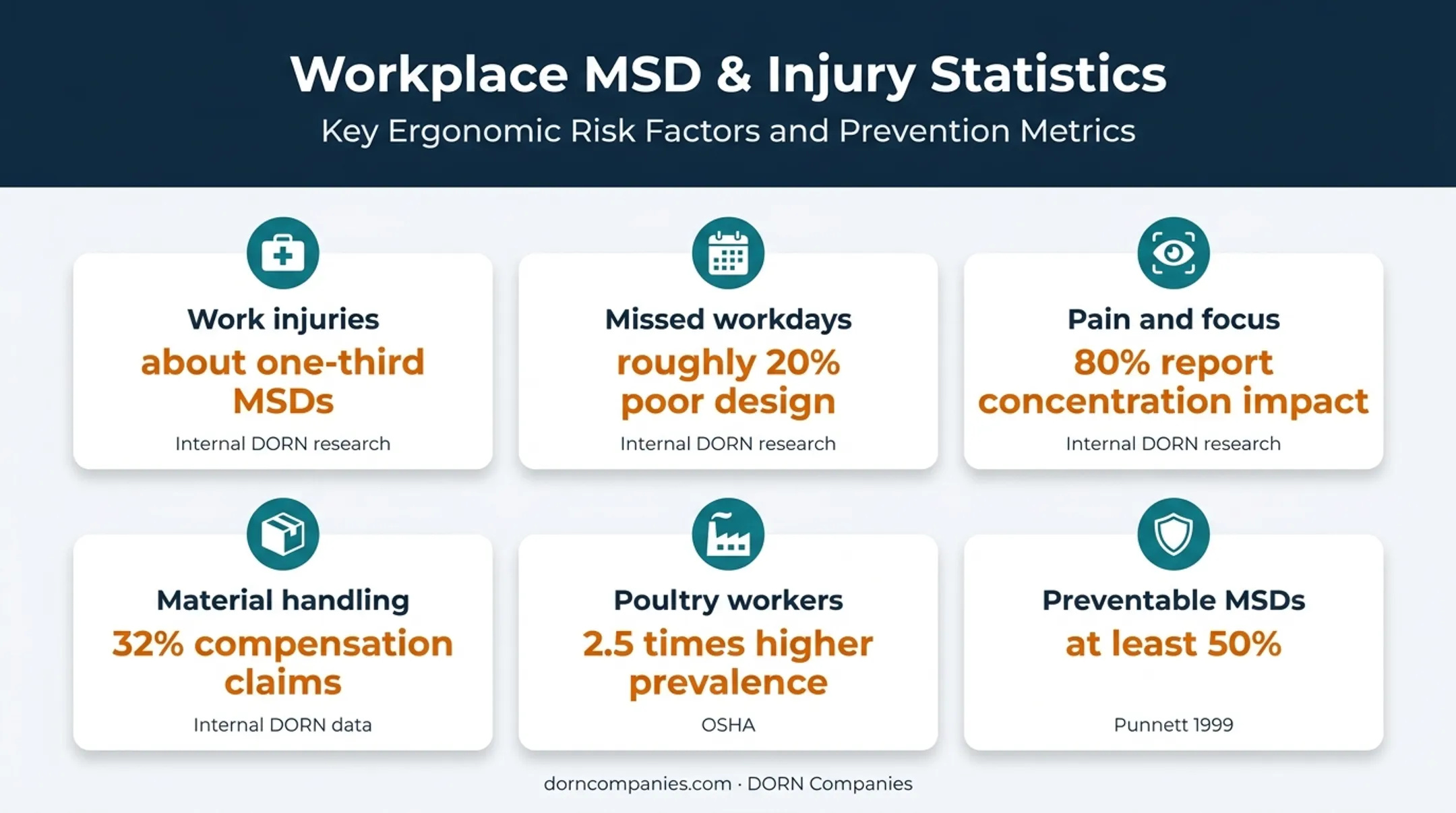 Workplace ergonomics statistics showing injury risk and prevention outcomes