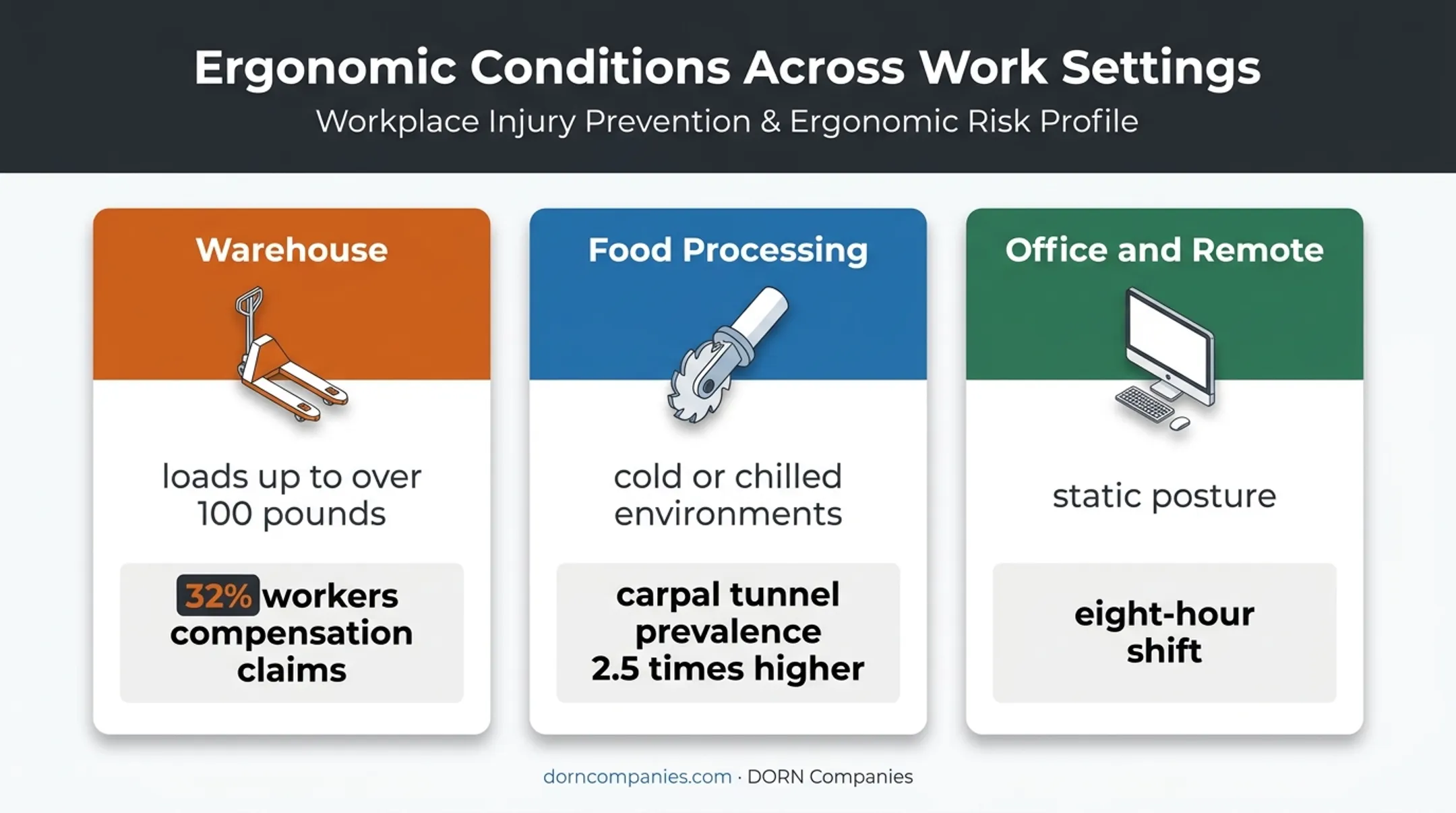 Ergonomic risk comparison across warehouse food processing and office work