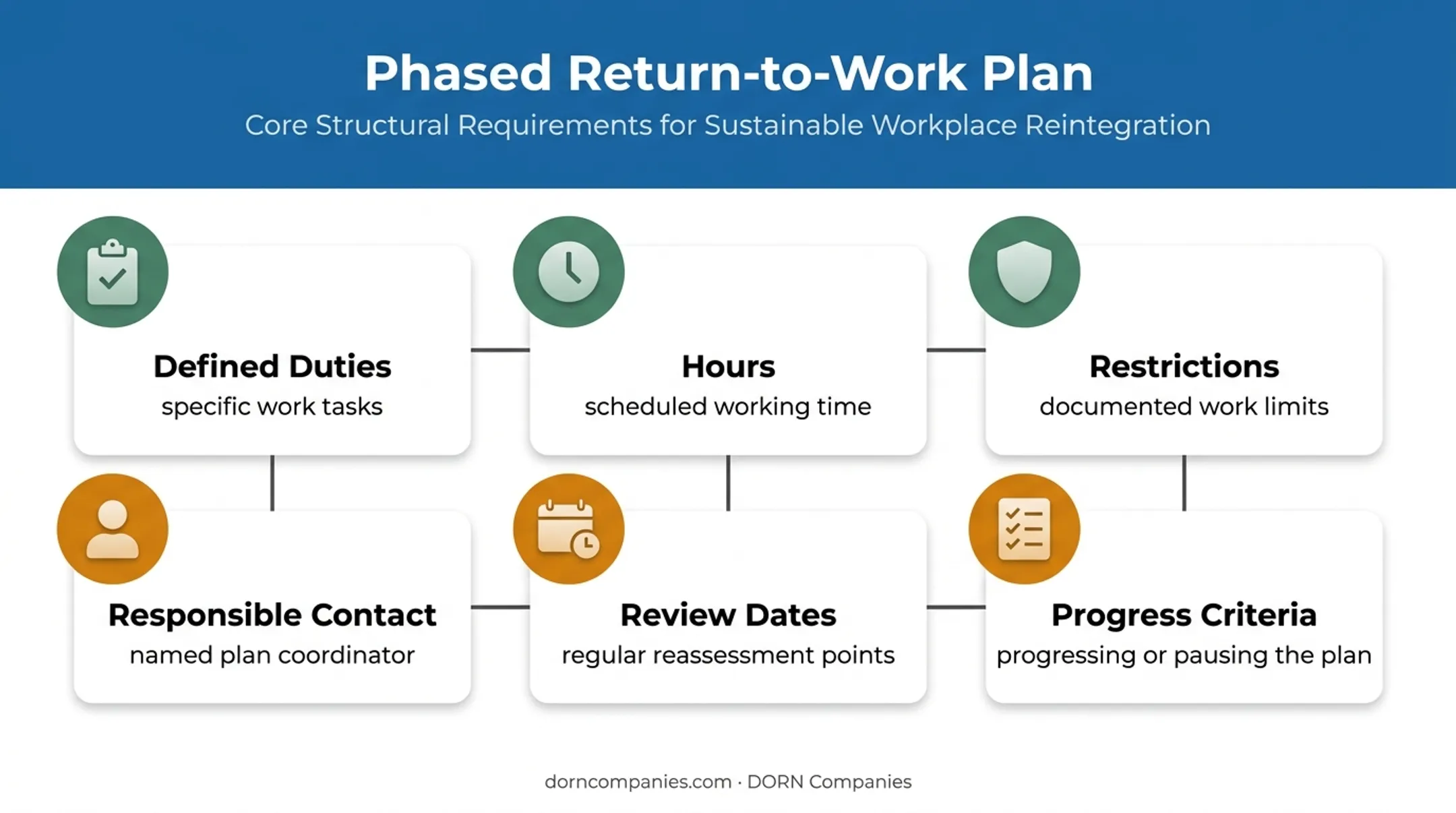 Phased return-to-work plan components for safe employee recovery