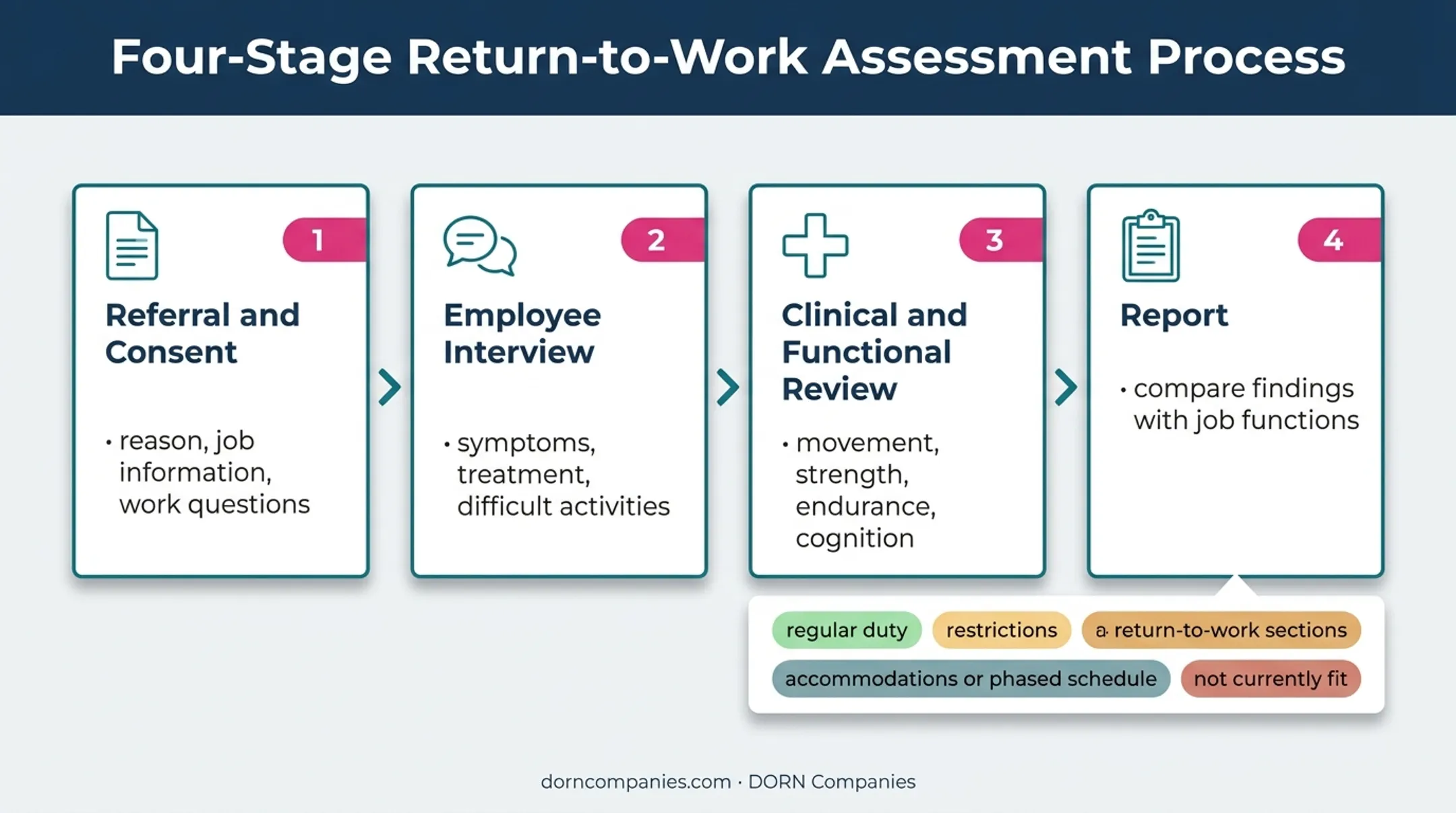 Occupational health return-to-work assessment process and possible outcomes