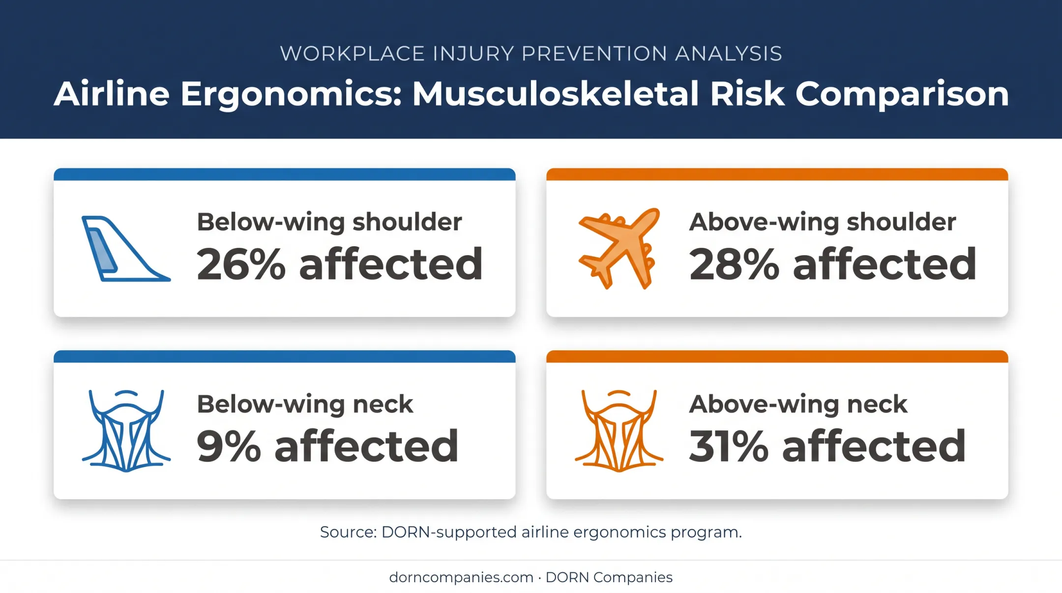 Airline worker shoulder and neck discomfort rates by work area