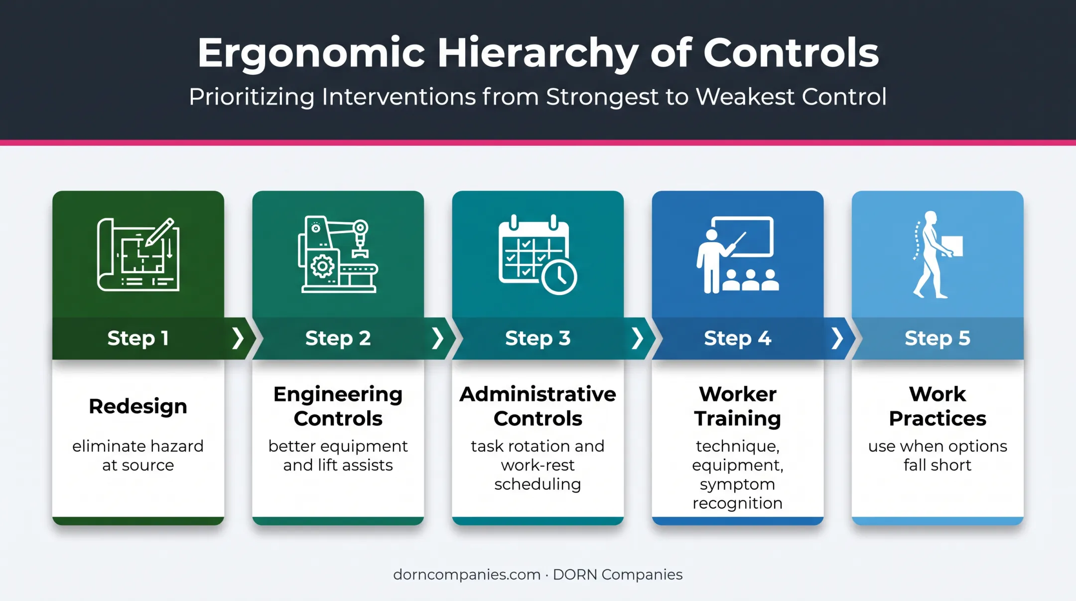 Five-level hierarchy of ergonomic injury prevention controls