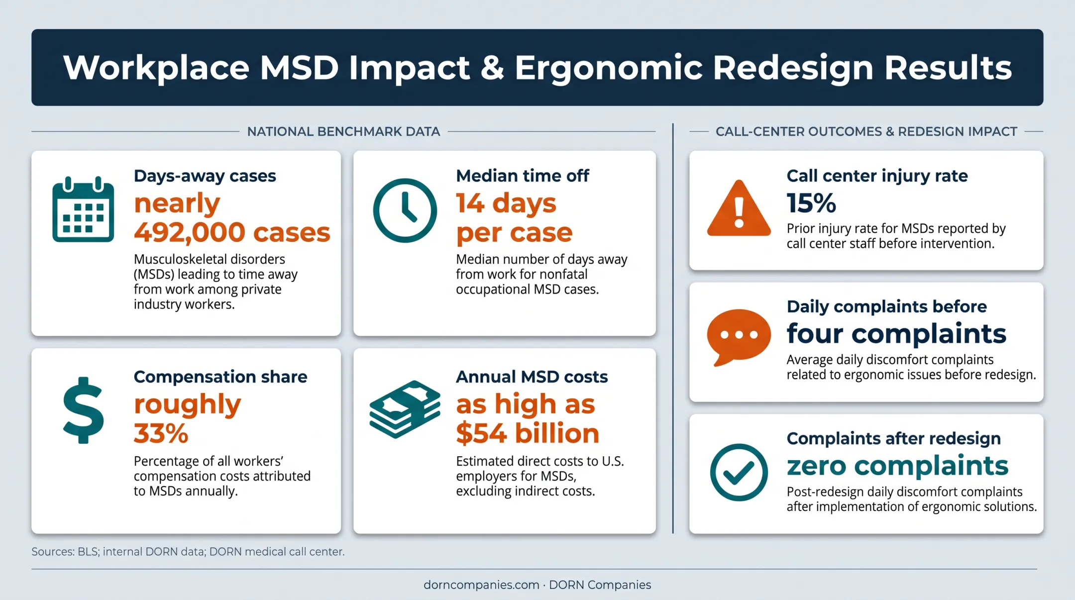 Workplace ergonomics injury costs and call center redesign results