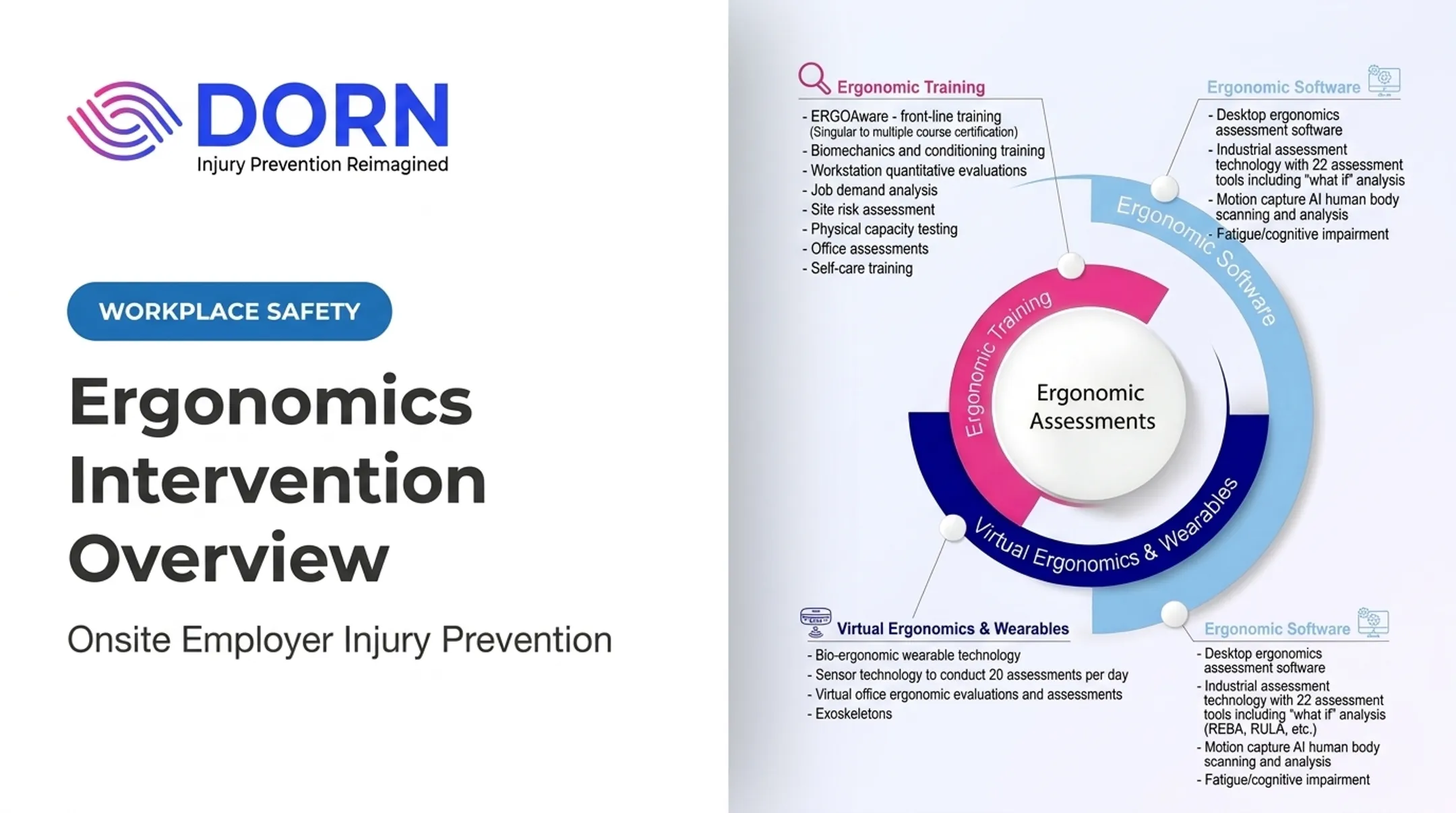Ergonomics Intervention Overview