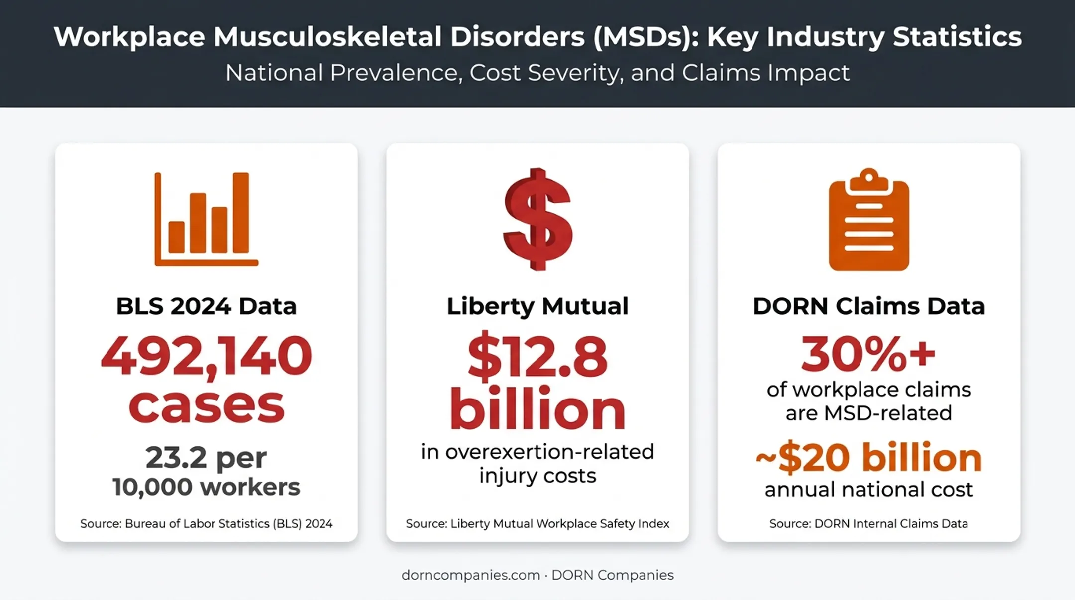 US workplace MSD injury statistics and cost data comparison