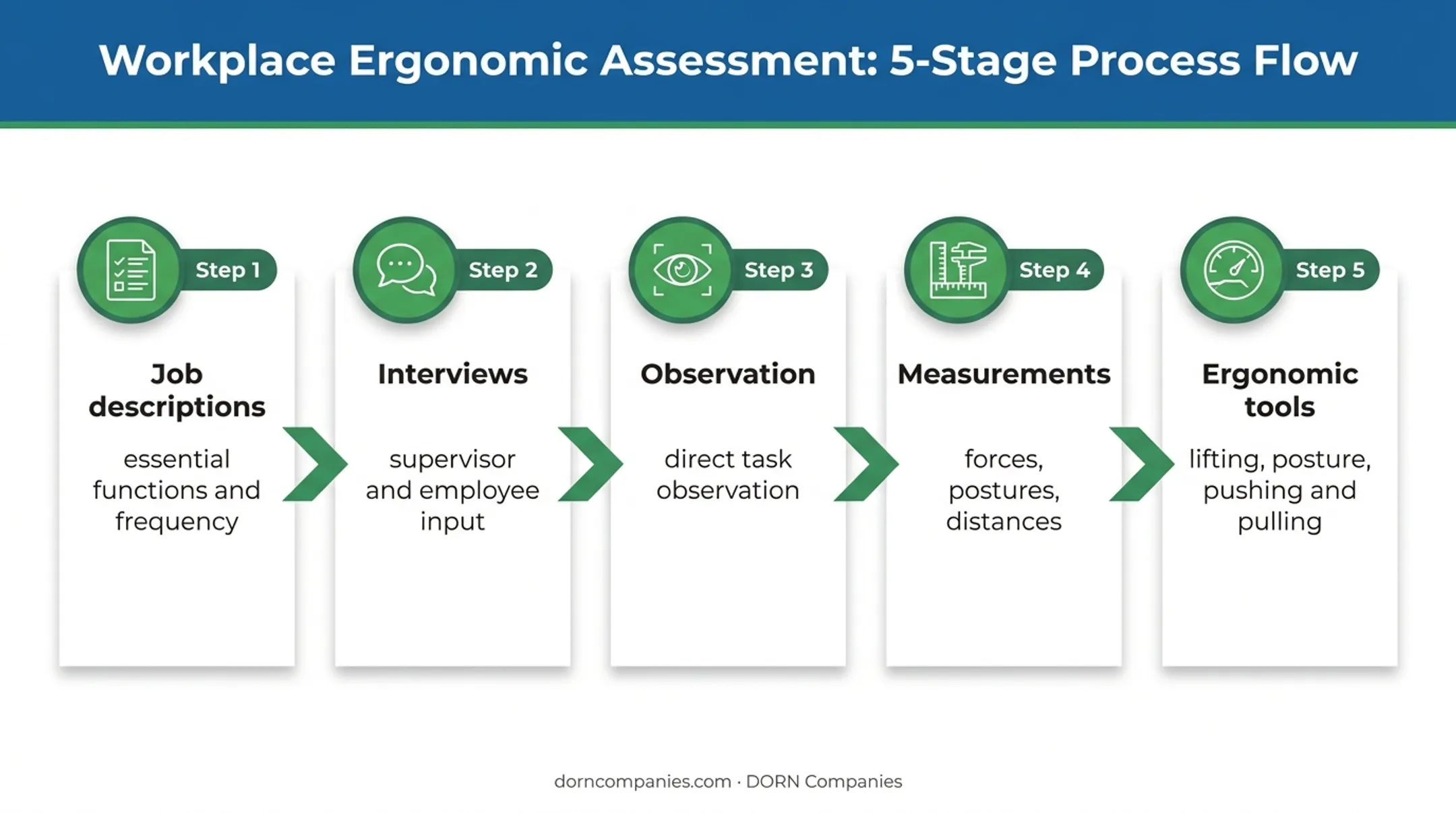 Job demand analysis process from documentation to ergonomic measurement