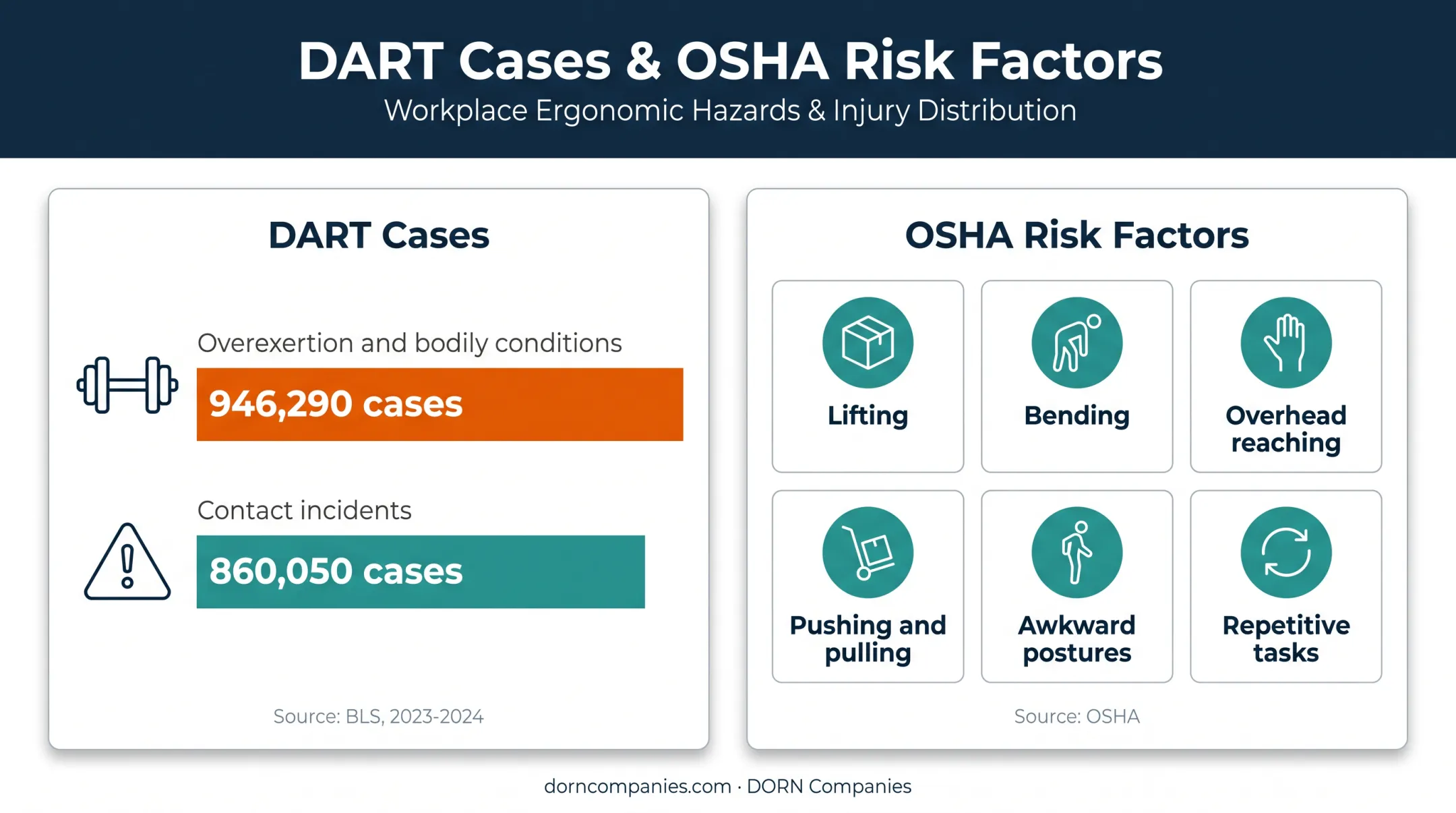 Workplace MSD risk factors and DART case statistics infographic