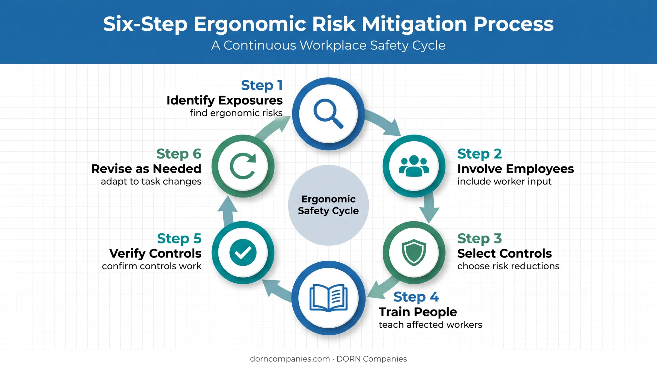 Six-step workplace musculoskeletal injury prevention cycle