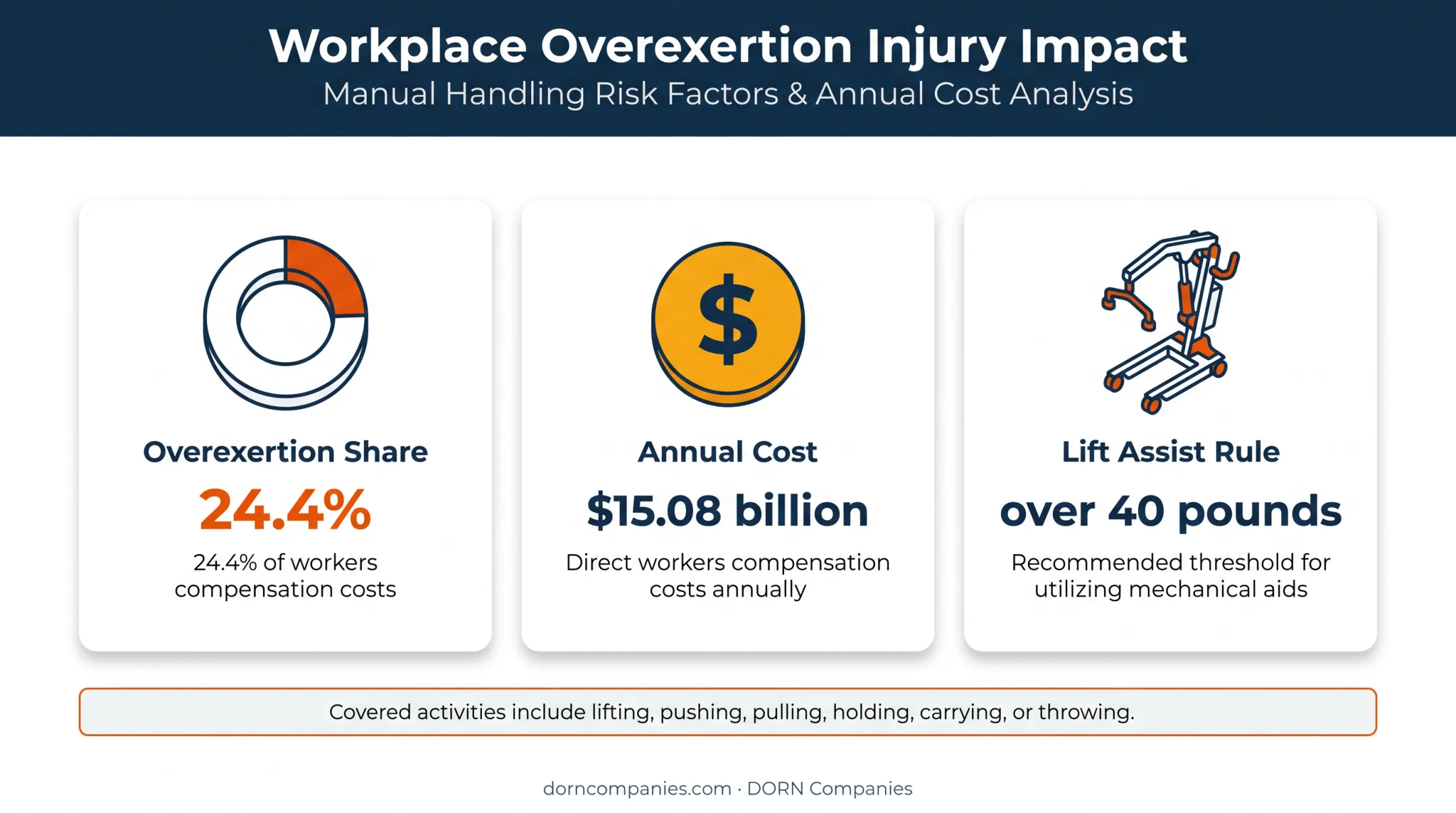 Workplace overexertion injury costs and lifting threshold statistics