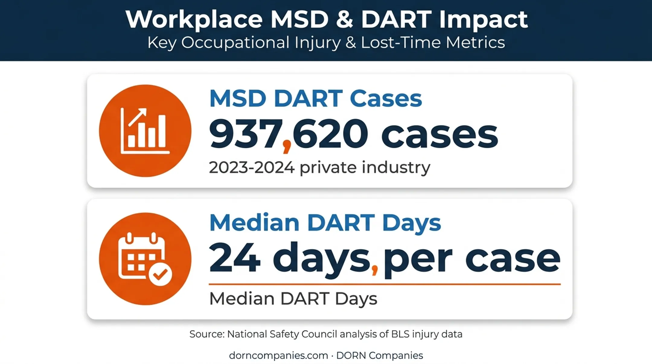 Workplace musculoskeletal disorder cases and median days away statistics