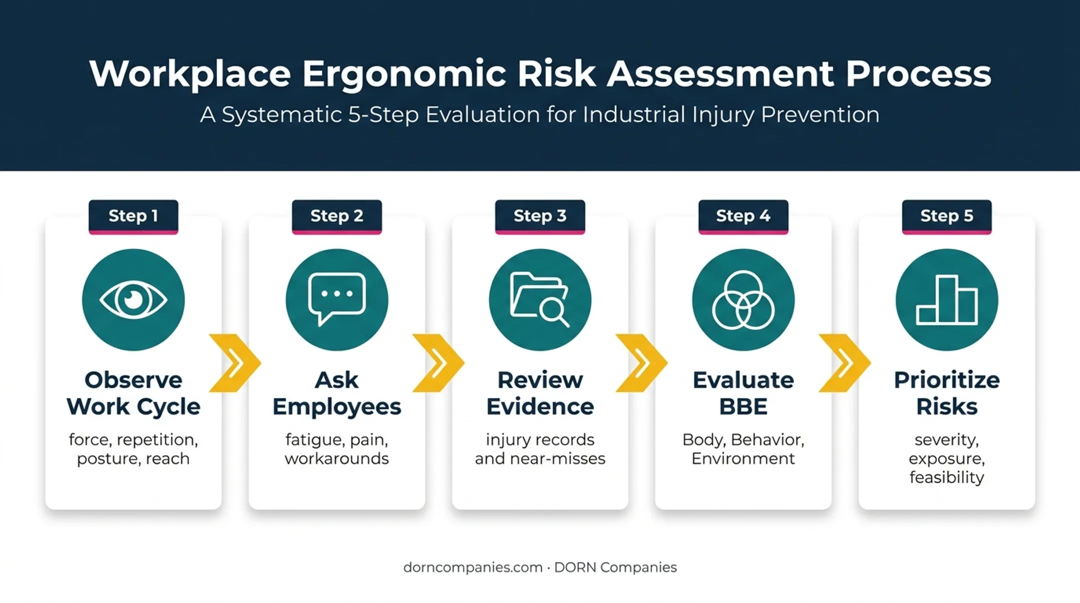 Five-step ergonomic hazard assessment workflow from observation to prioritization