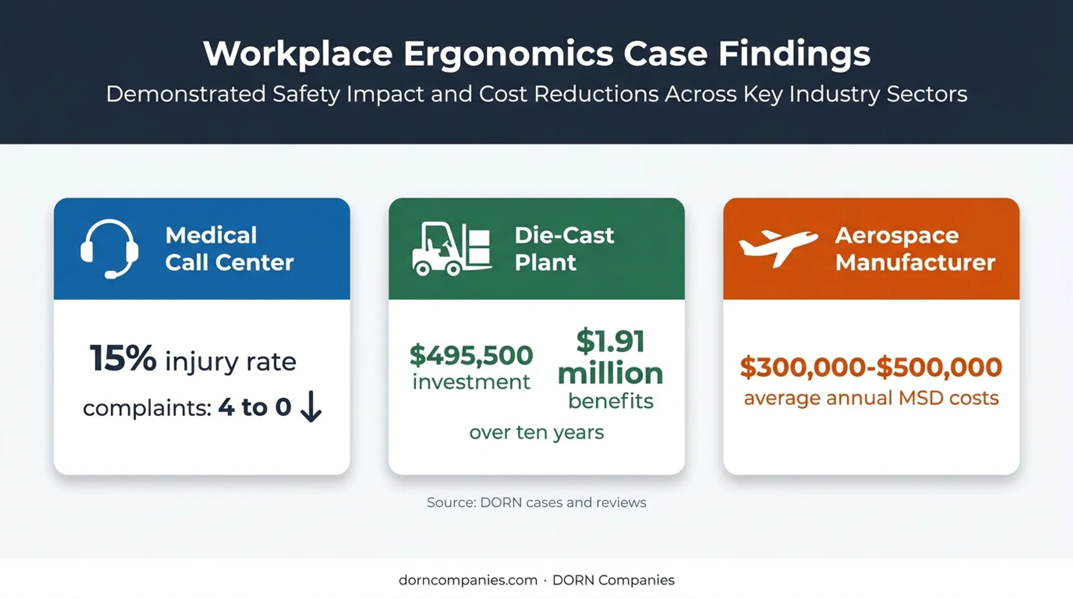 Ergonomic risk statistics across call centers plants and aerospace manufacturing