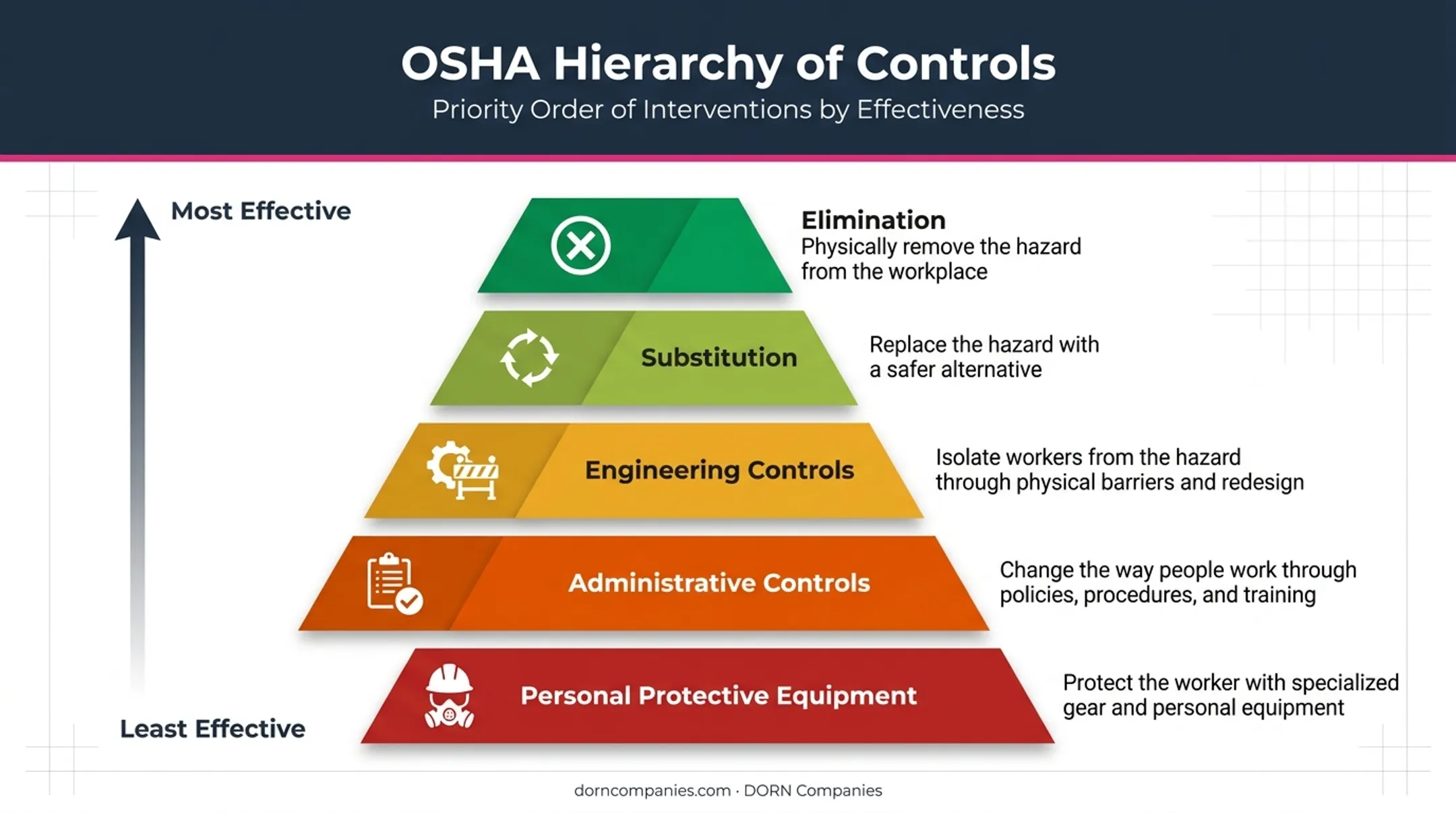OSHA hierarchy of controls pyramid from elimination to PPE