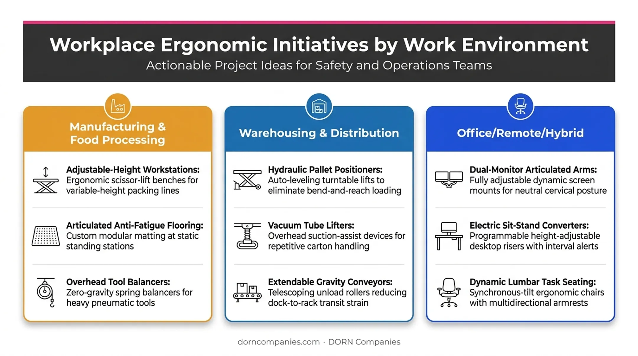Ergonomics project ideas comparison across manufacturing warehousing and office settings