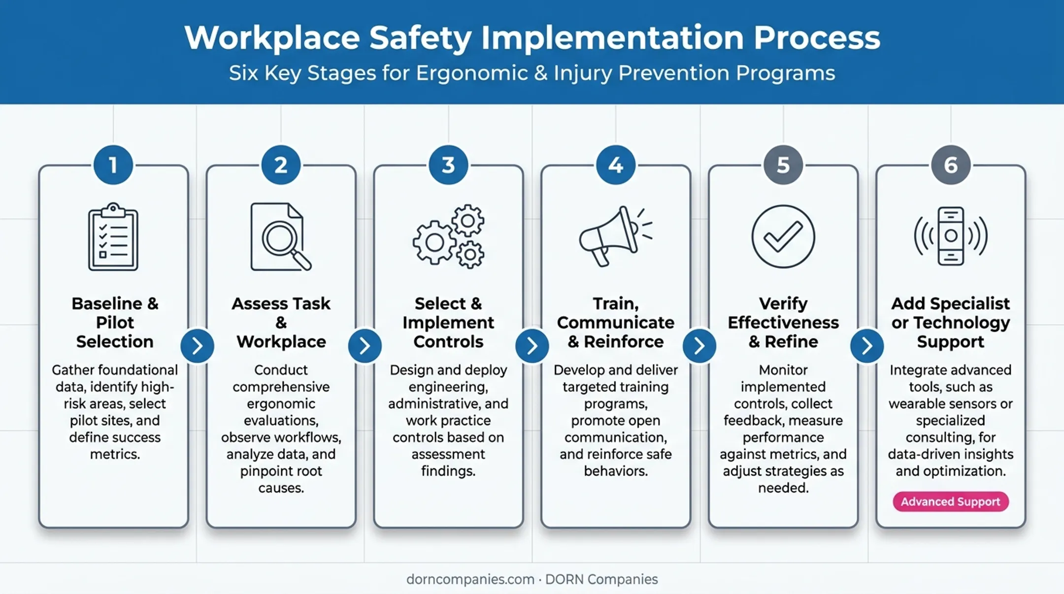 Six-step ergonomics program implementation process flow diagram