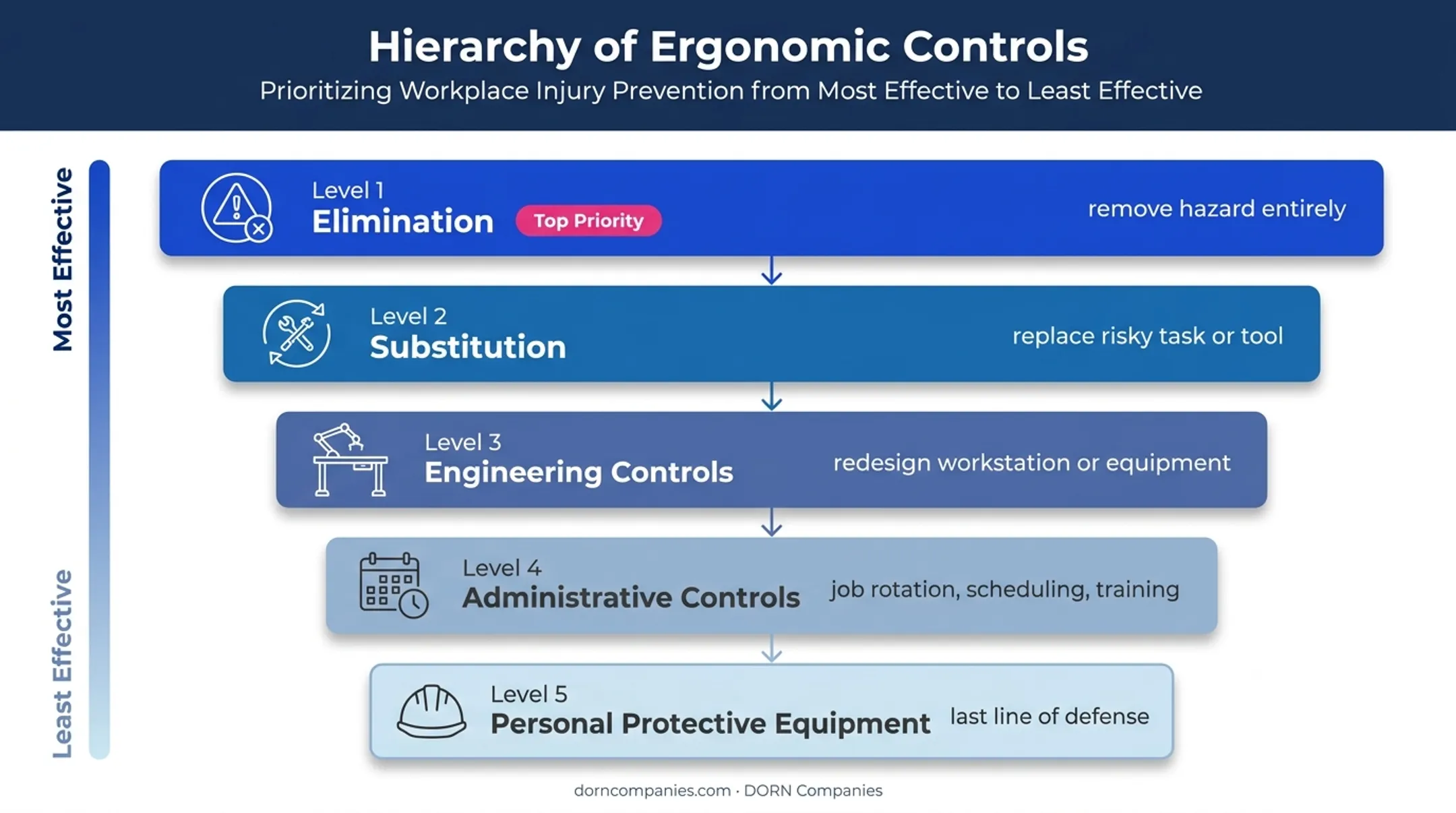 Five-level ergonomic hierarchy of controls from elimination to PPE