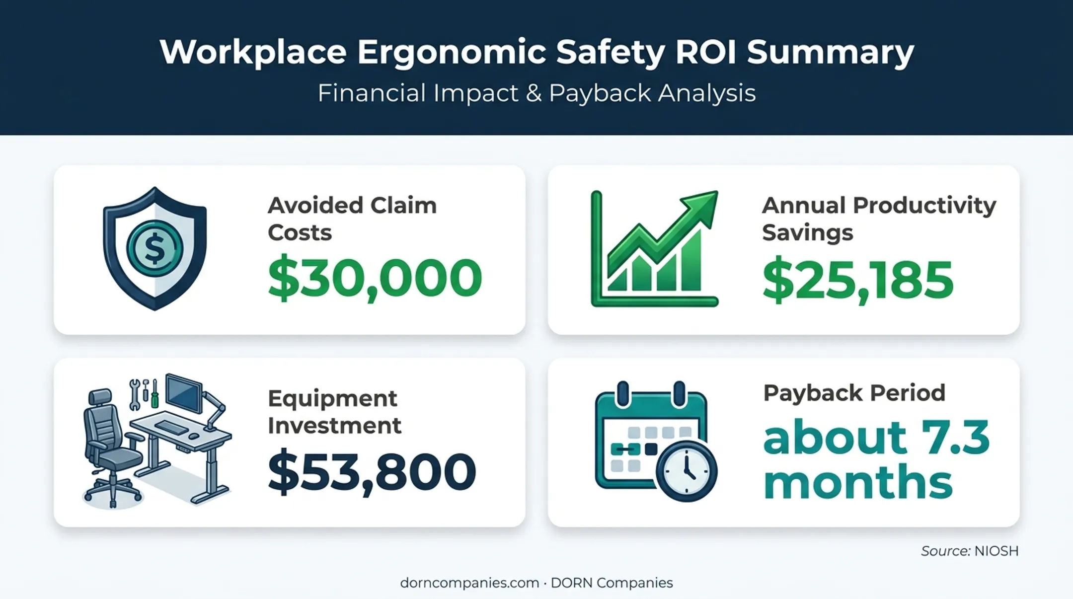 NIOSH ergonomic accommodation cost benefit figures and payback period