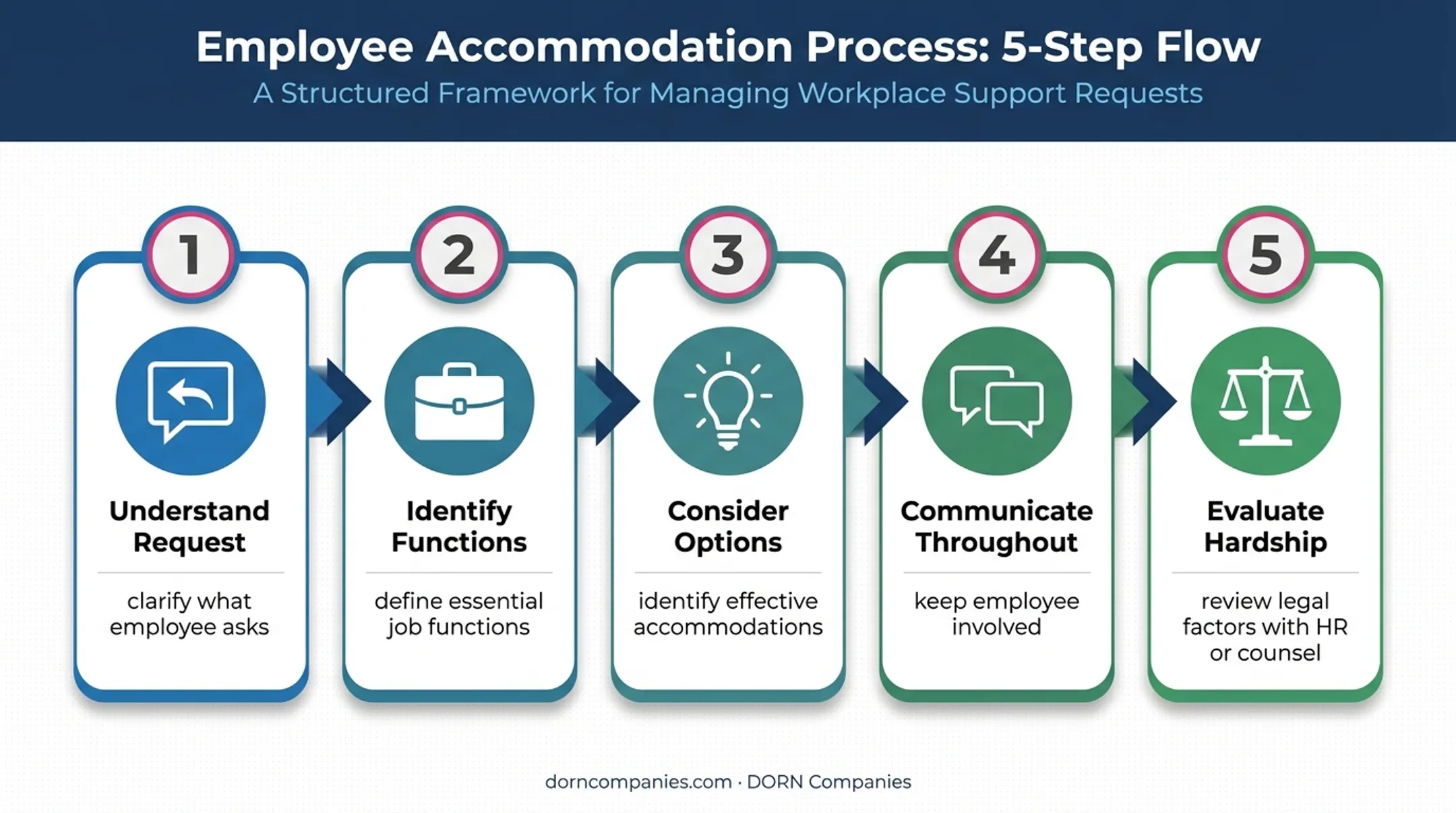 Five-step ADA interactive accommodation process flow diagram