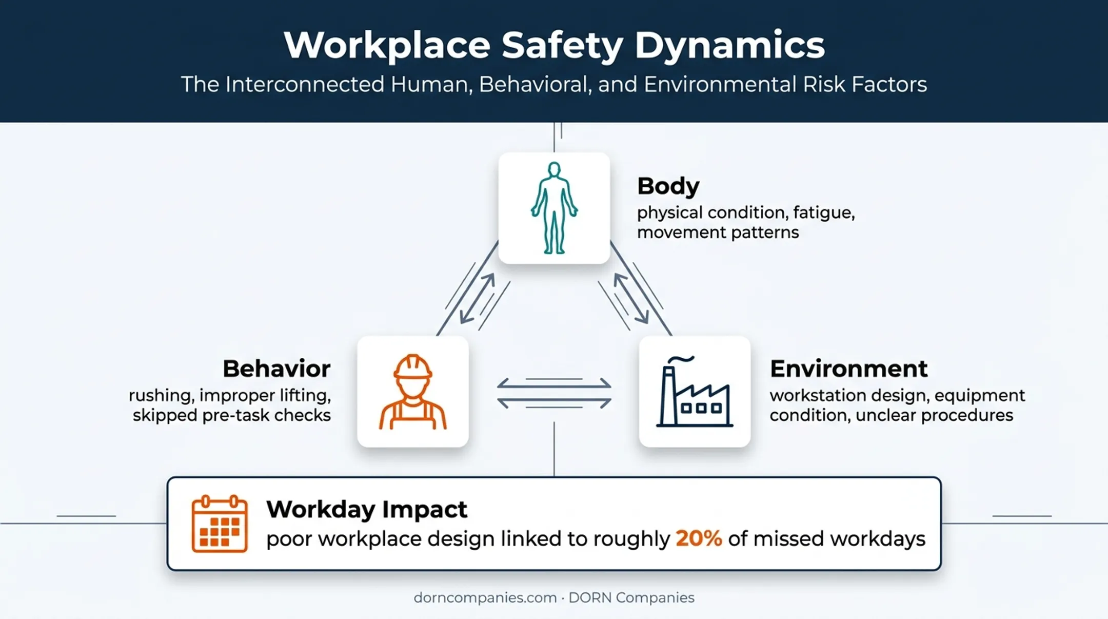 Body behavior environment workplace safety risk model infographic