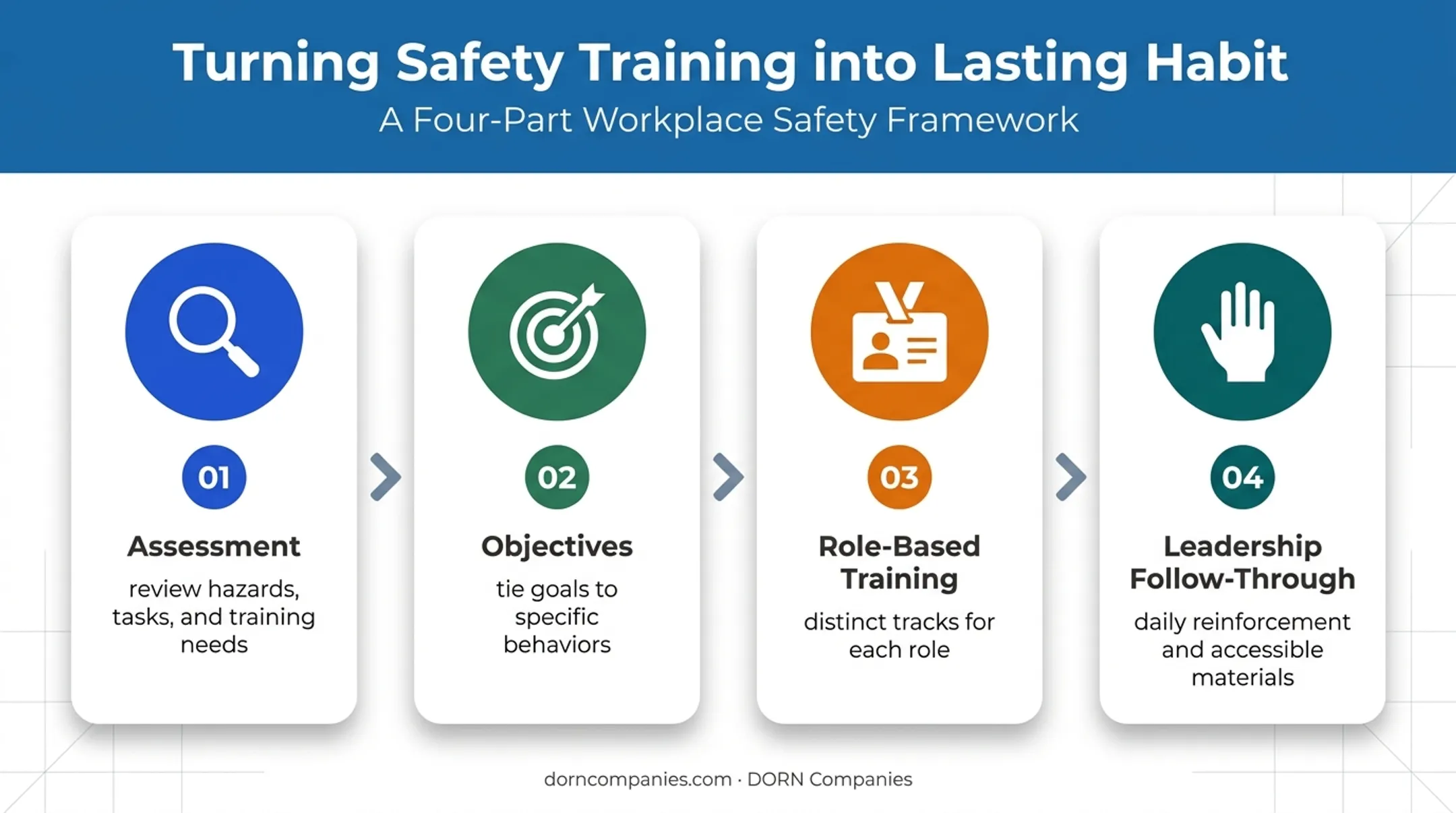 Four-part safety awareness program framework from assessment to leadership