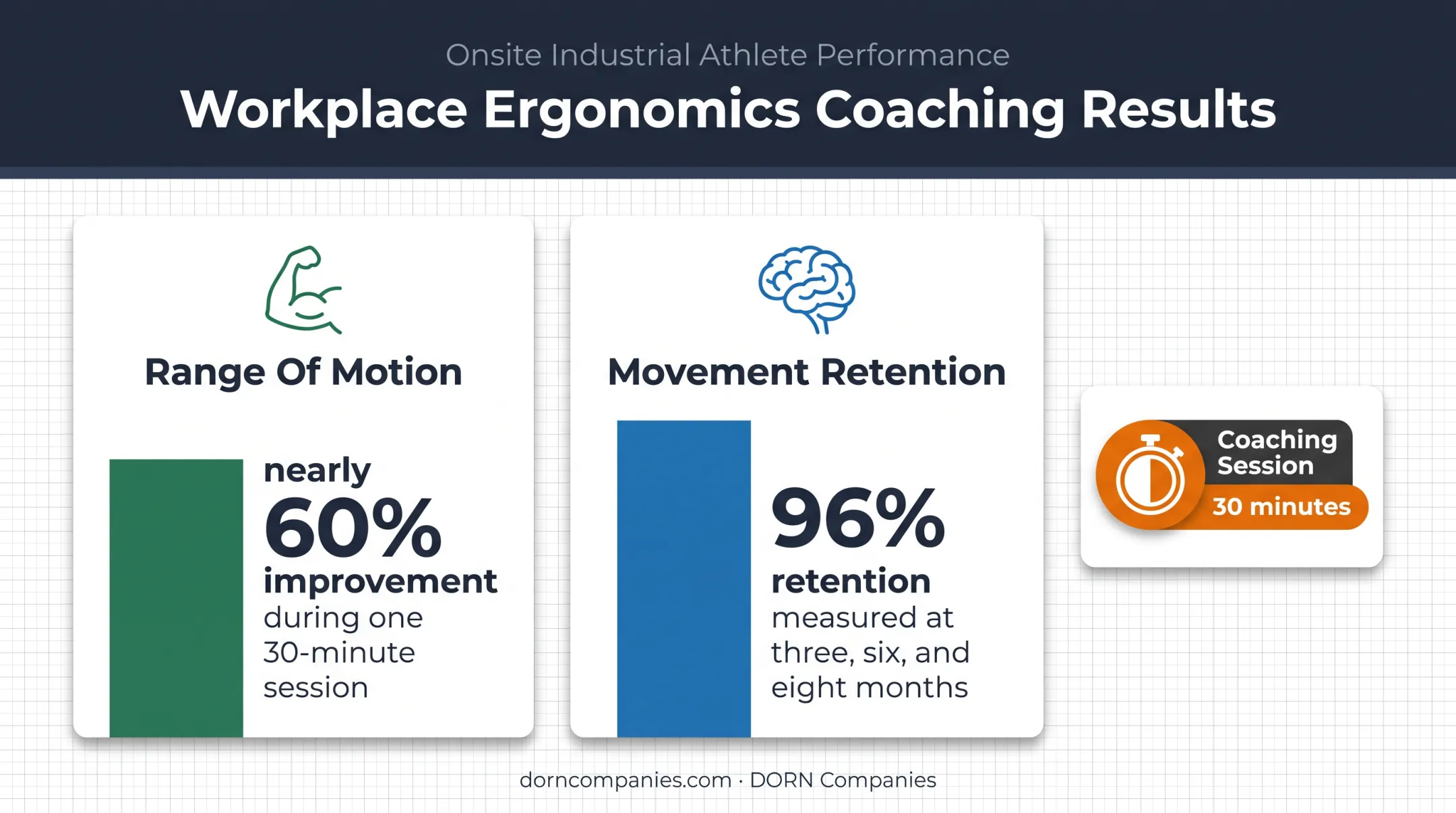 Biomechanics coaching movement improvement and retention results chart