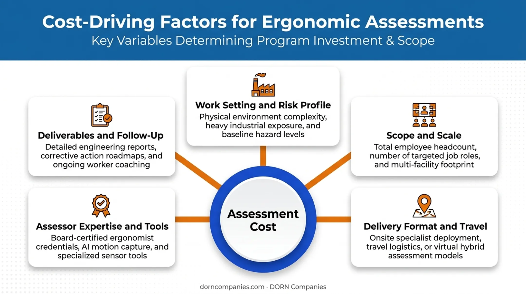5 key factors that affect ergonomic assessment pricing and scope