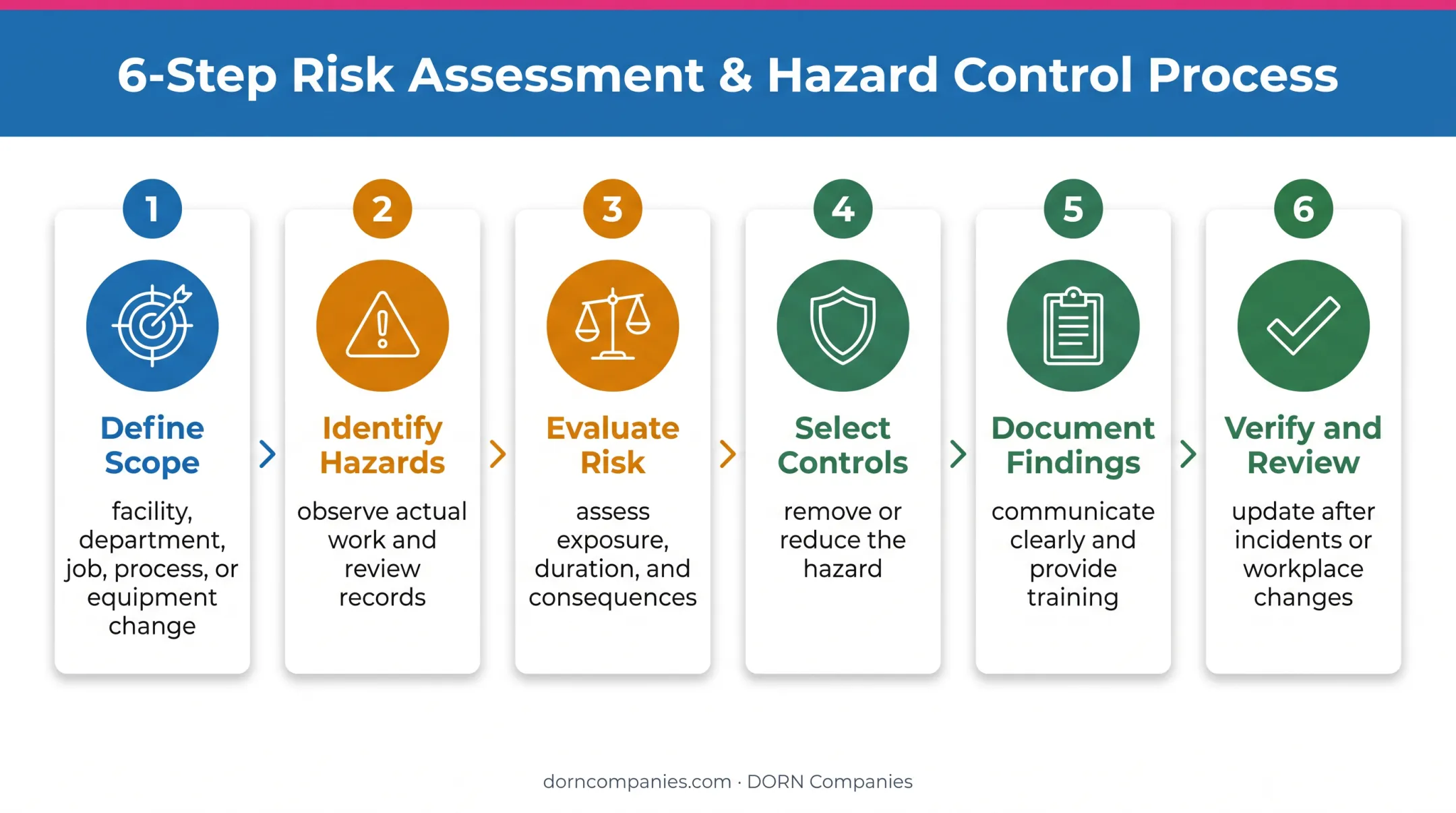Six-step workplace health and safety risk assessment process