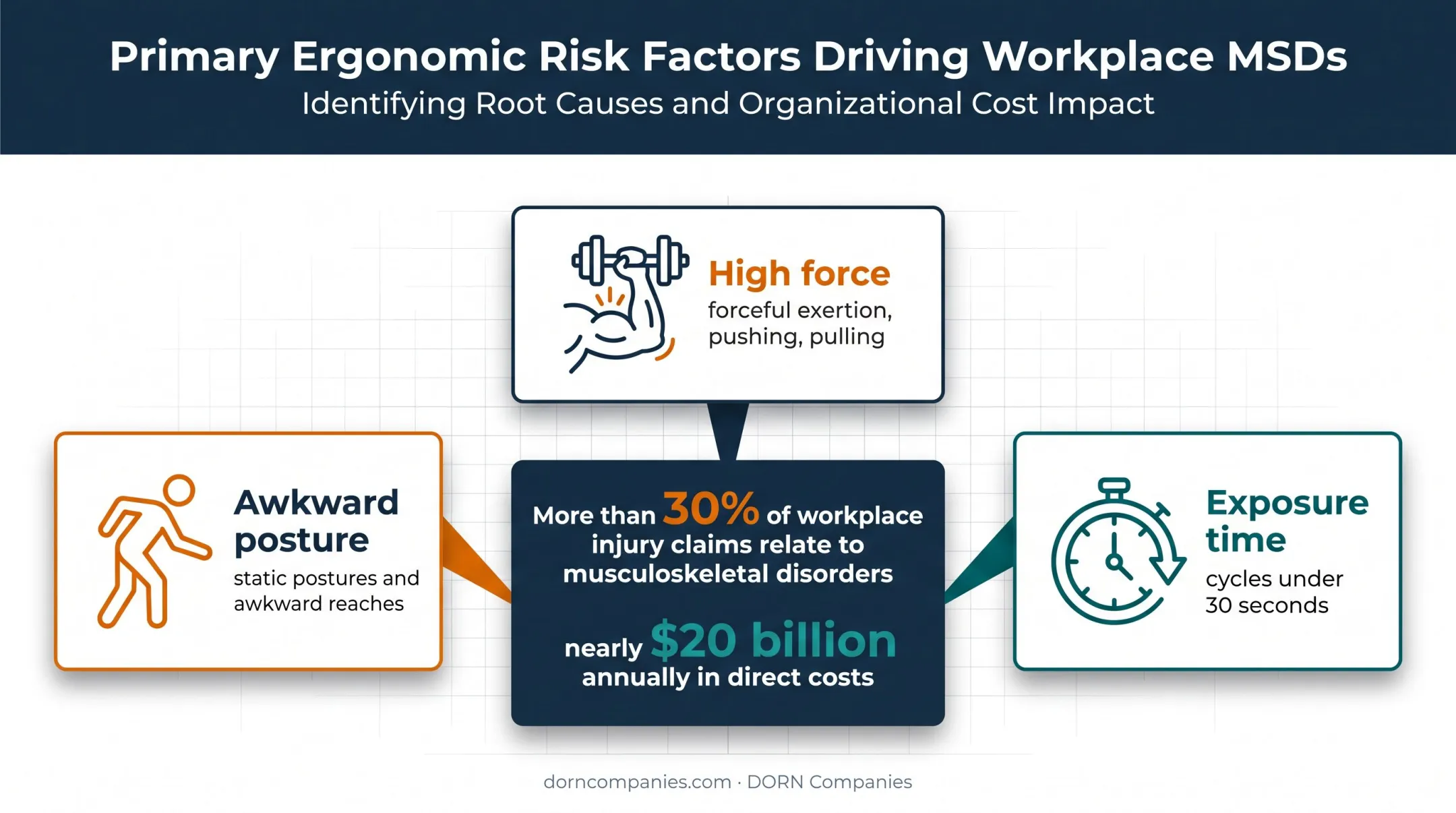 Workplace musculoskeletal disorder risk factors and cost infographic