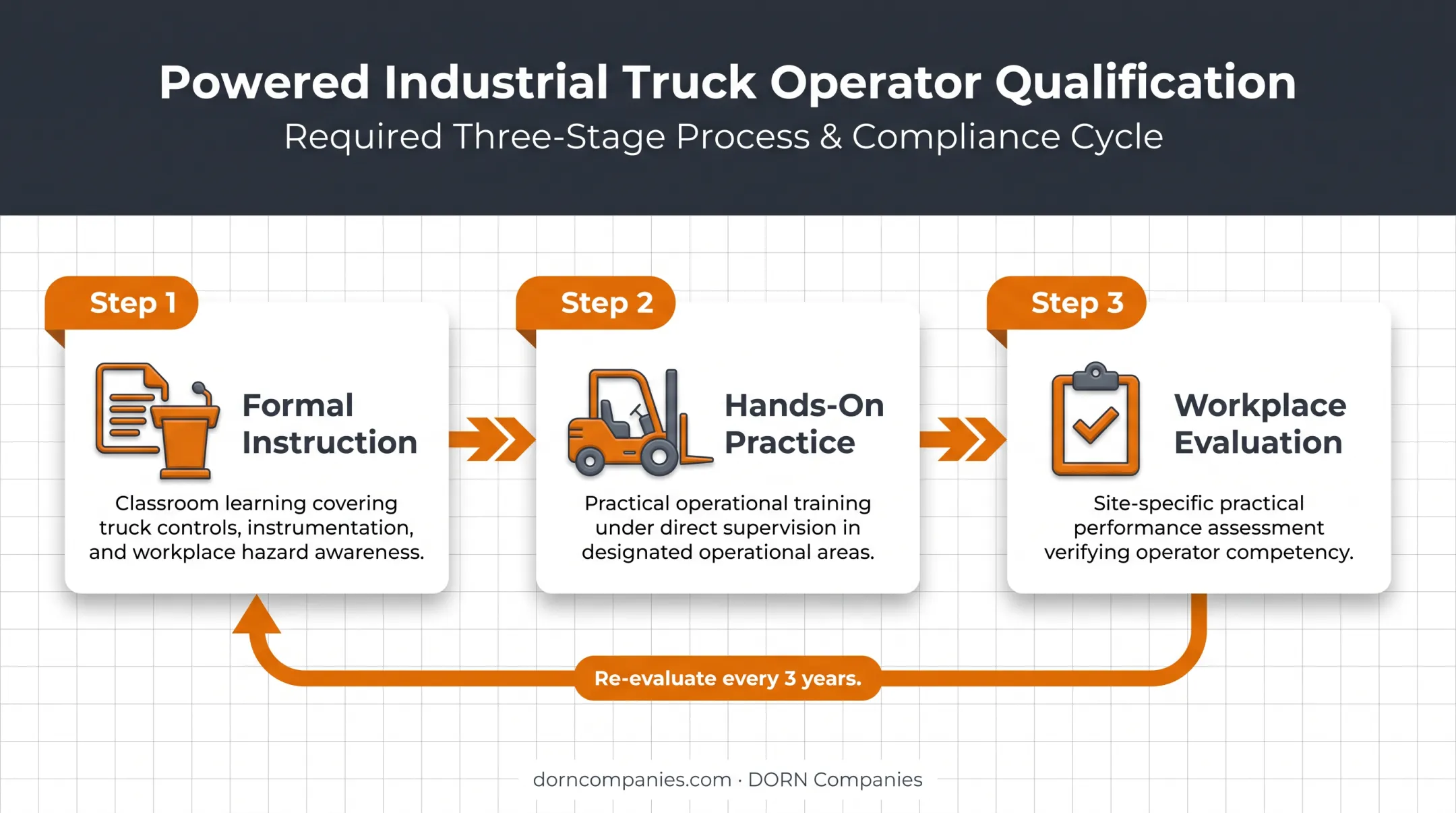 3-step forklift operator training and certification evaluation process