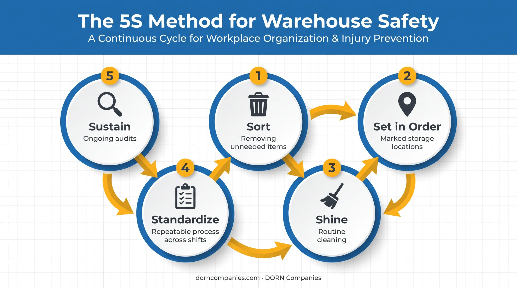 5S method five-step warehouse organization and housekeeping framework