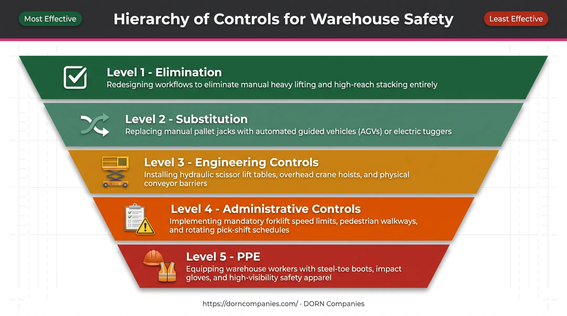 5-level hierarchy of controls framework for warehouse hazard reduction