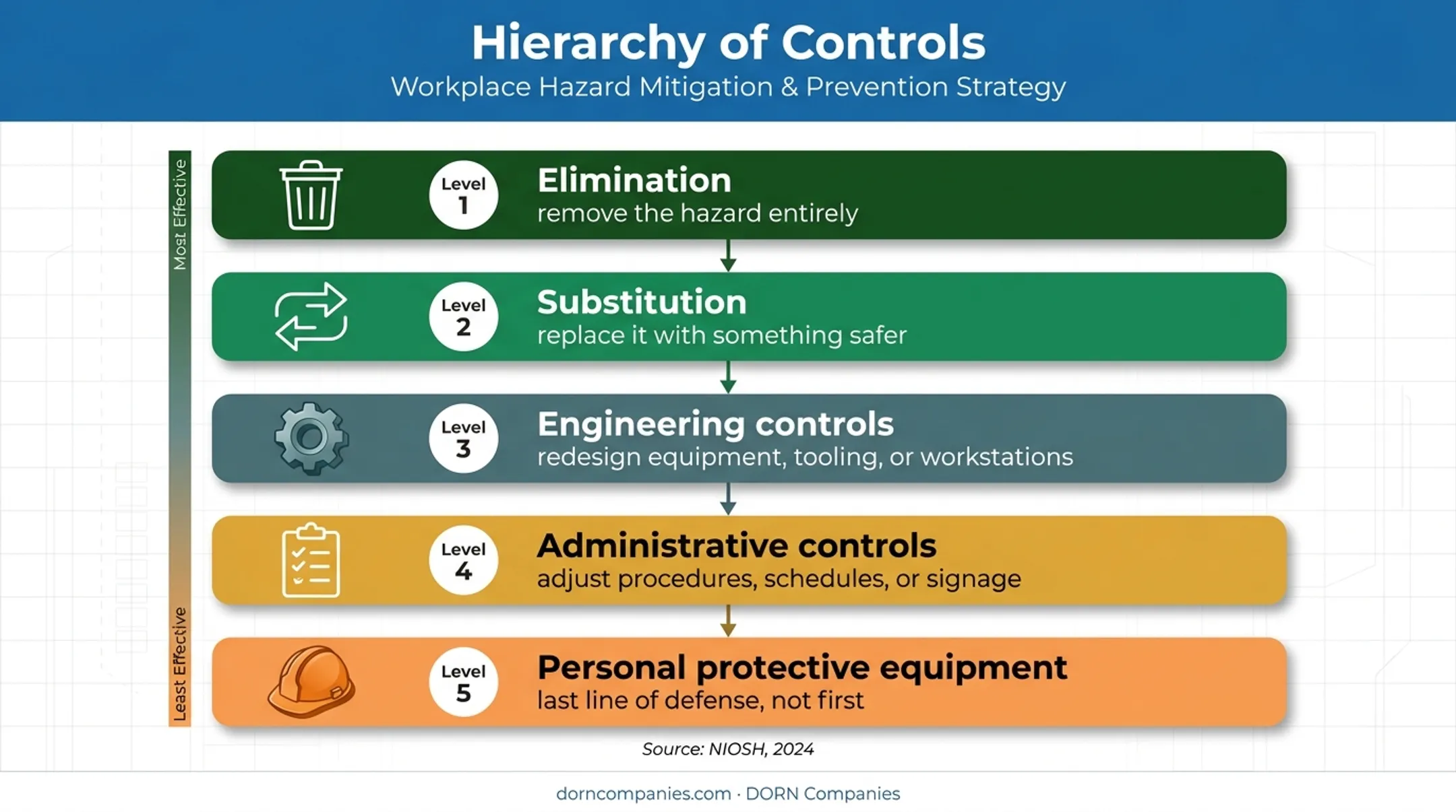 Five-level hierarchy of workplace hazard controls infographic