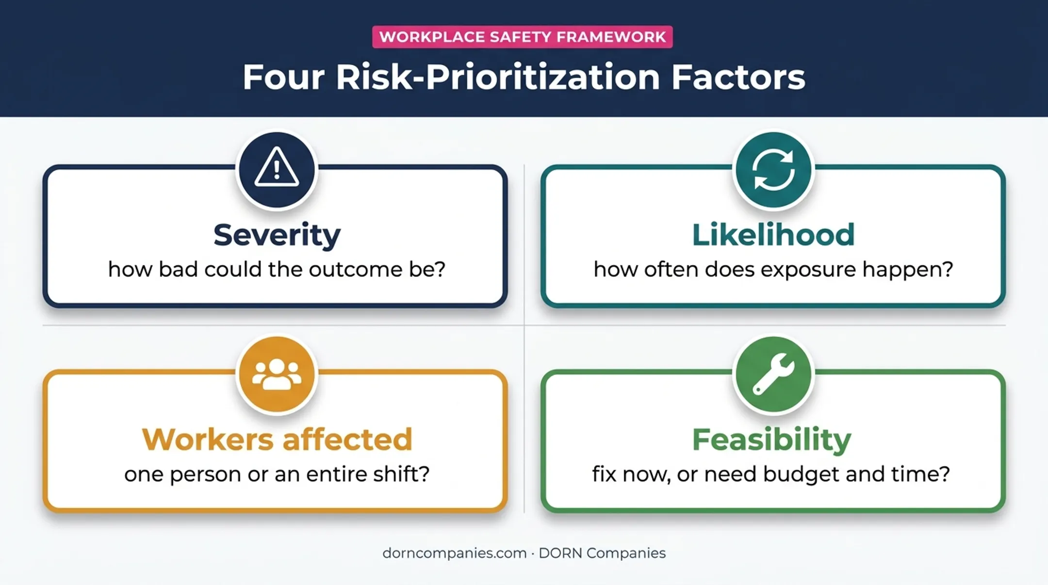 Four-factor workplace hazard prioritization criteria infographic