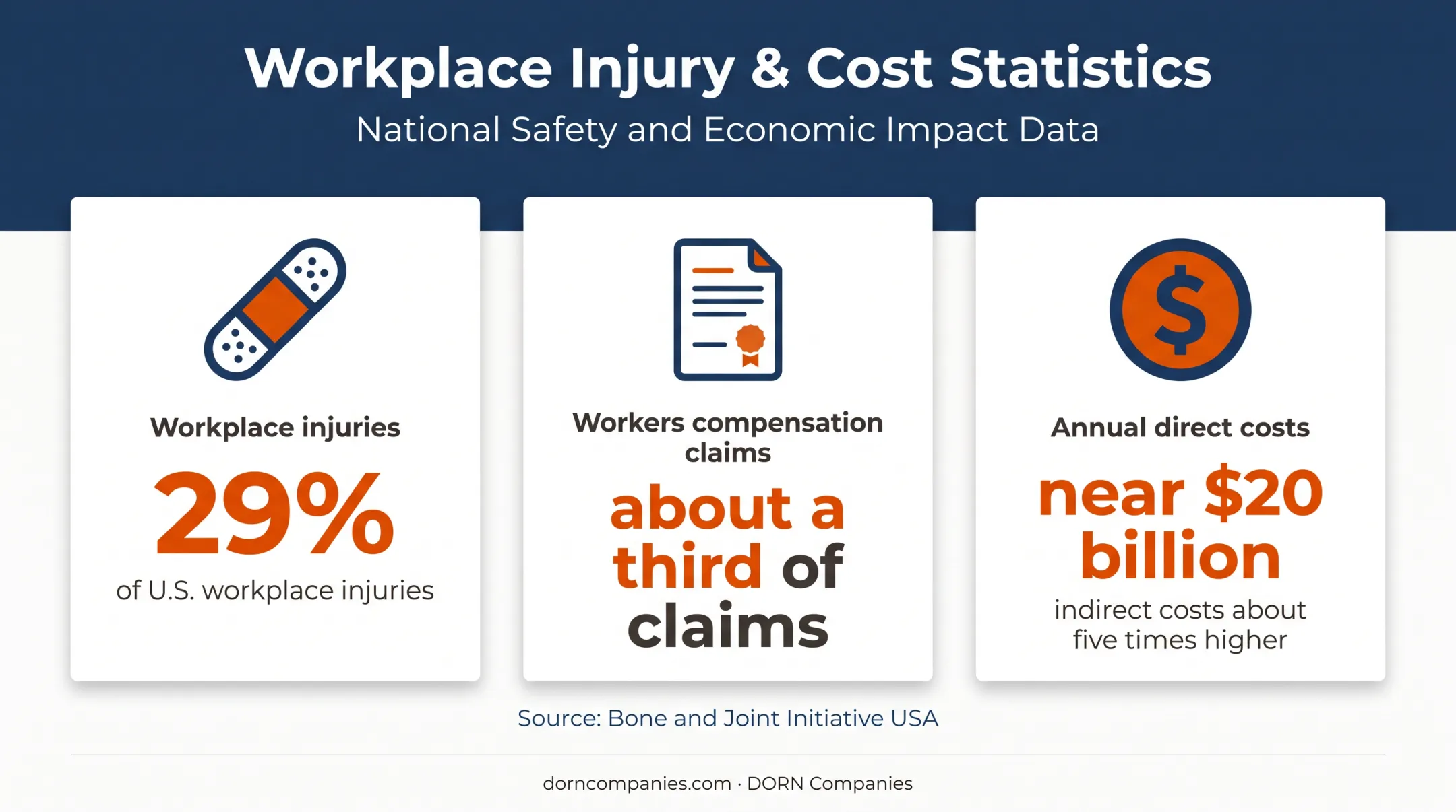 MSD workplace injury and workers compensation cost statistics infographic