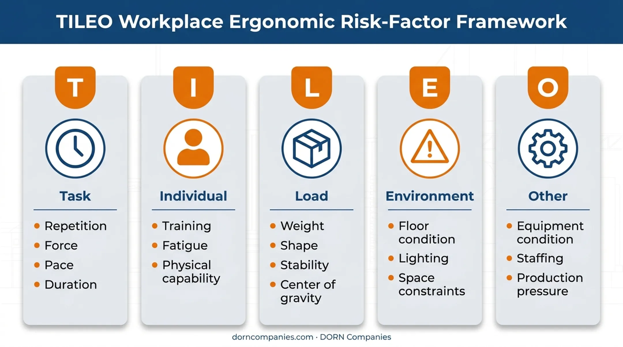 TILE framework diagram showing task individual load environment risk factors