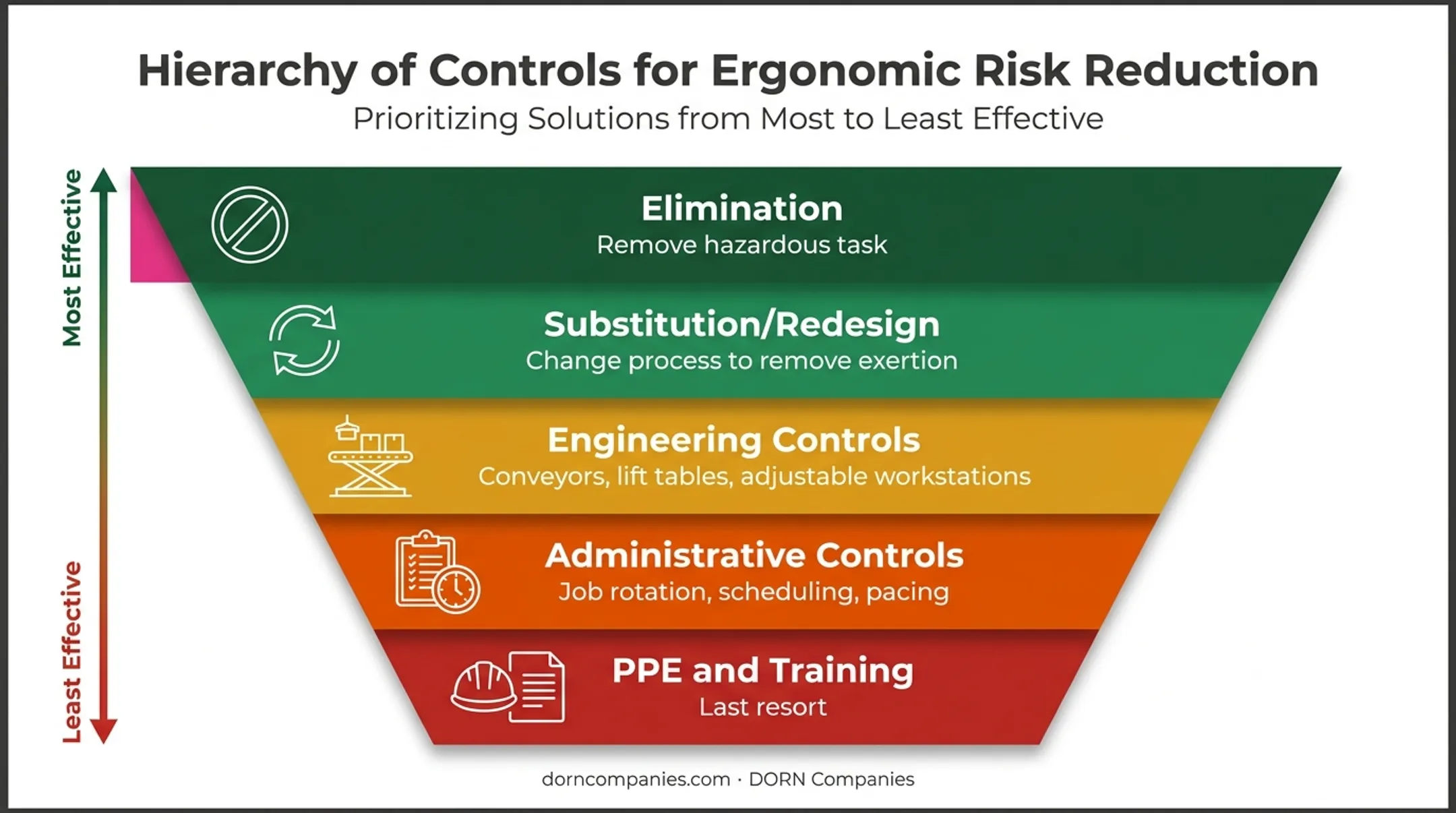 Hierarchy of controls pyramid for reducing manual handling injury risk