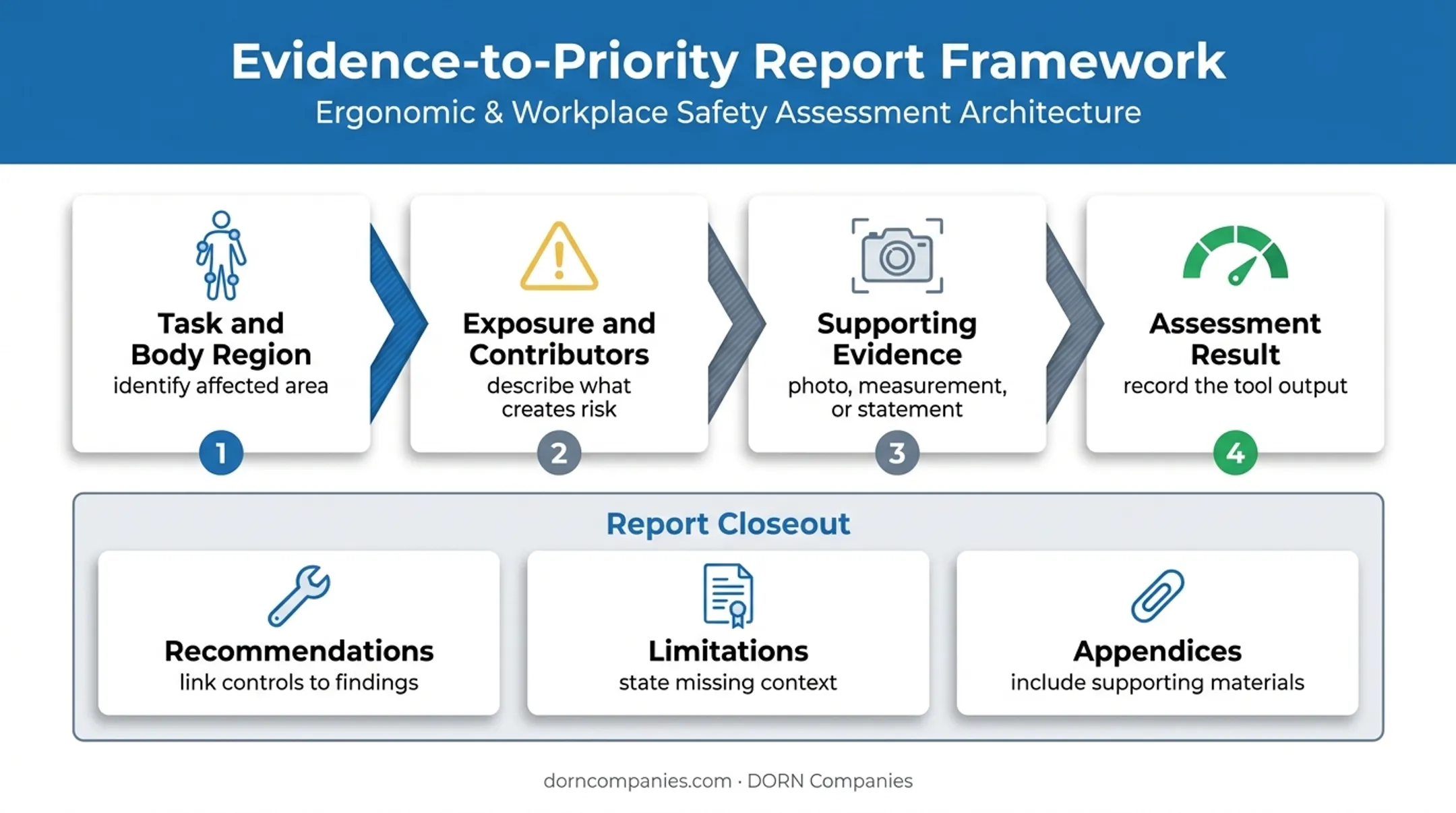 Ergonomic risk finding documentation framework for assessment reports