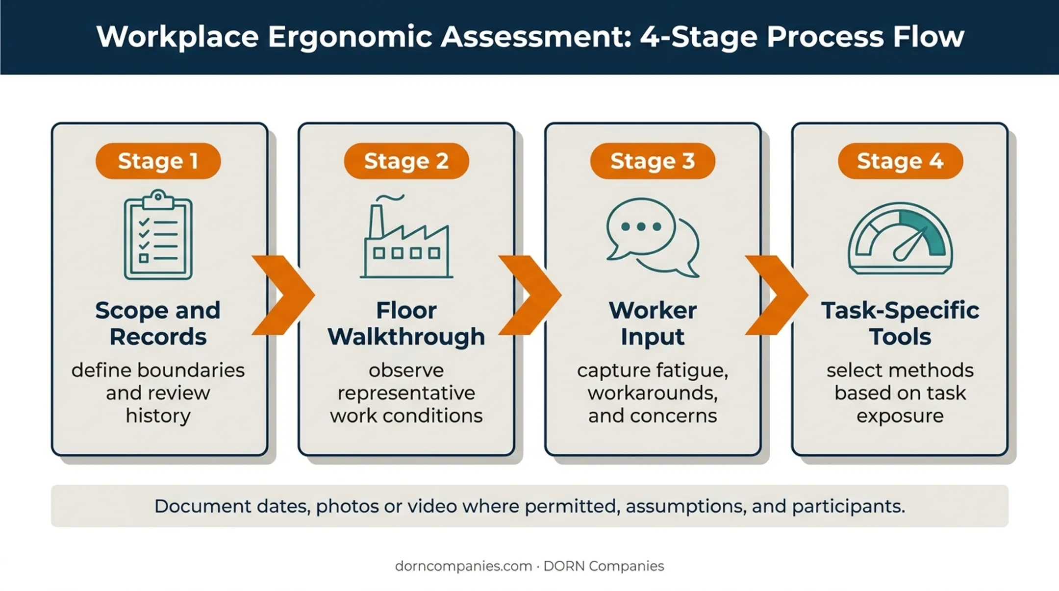 Four-stage ergonomic assessment workflow from scope to tool selection