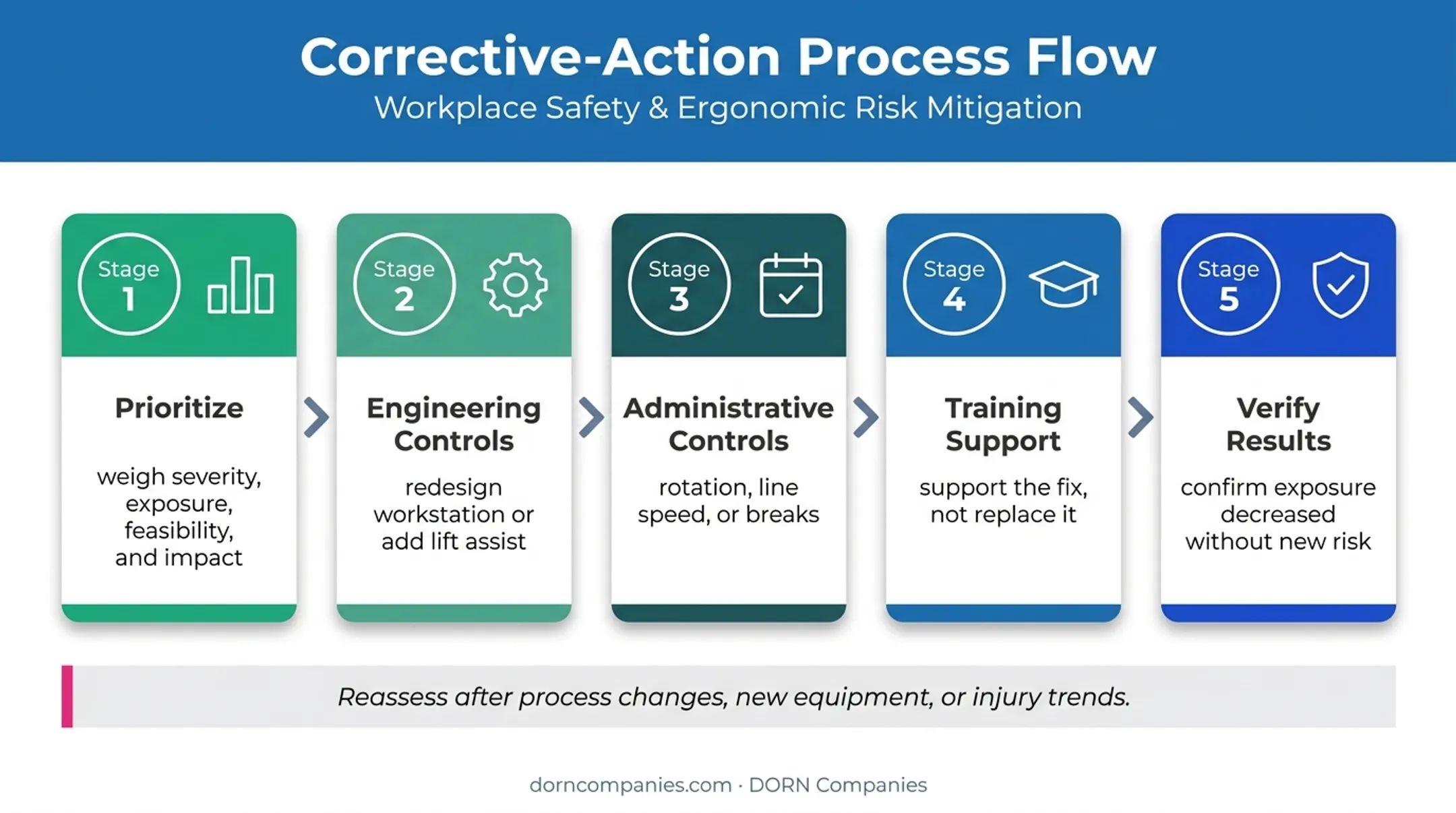 Ergonomic corrective action lifecycle from prioritization through verification