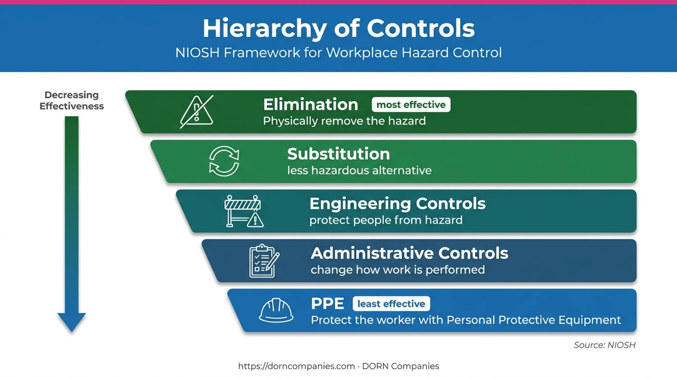 Hierarchy of controls from elimination to personal protective equipment
