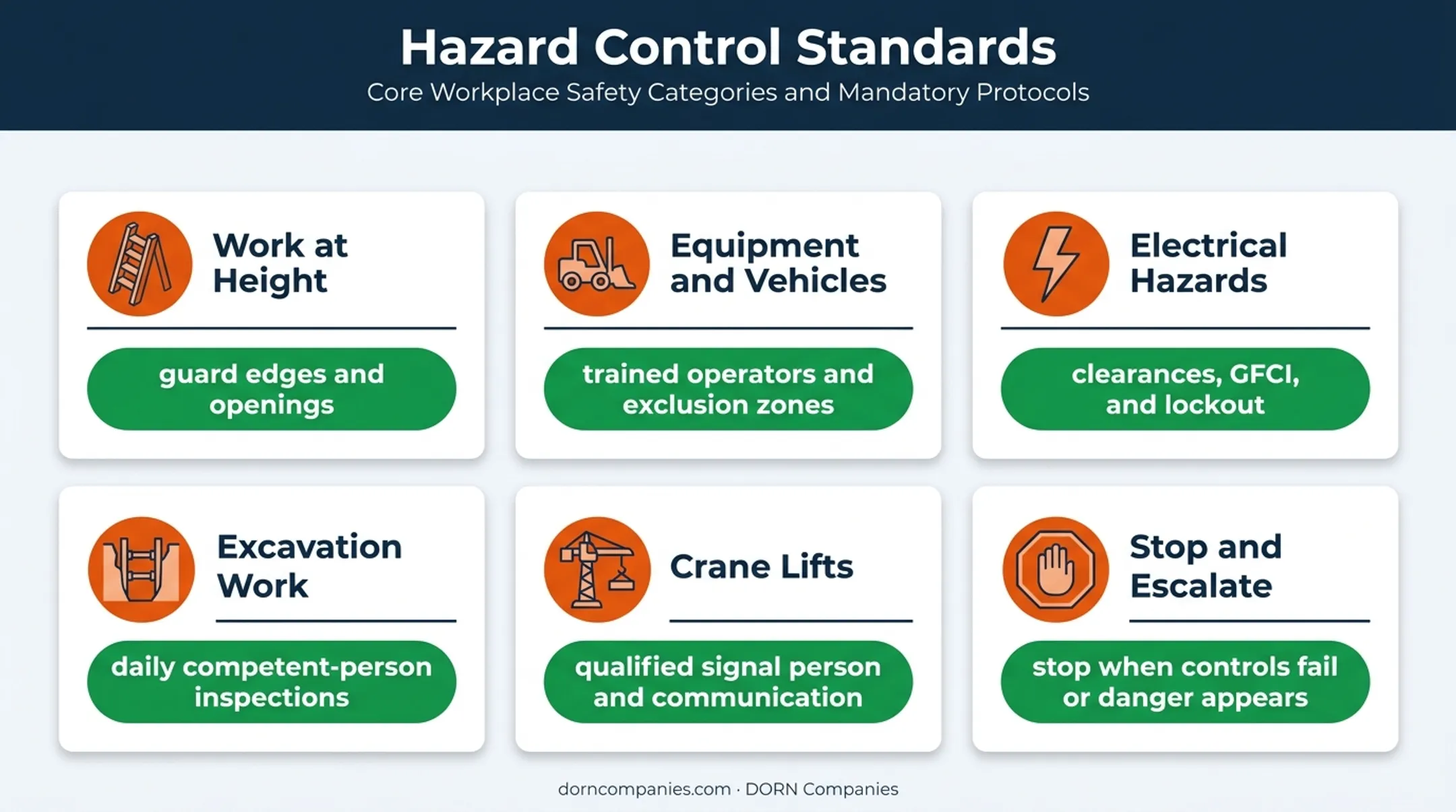 Construction site hazard controls for falls equipment electrical excavation and cranes