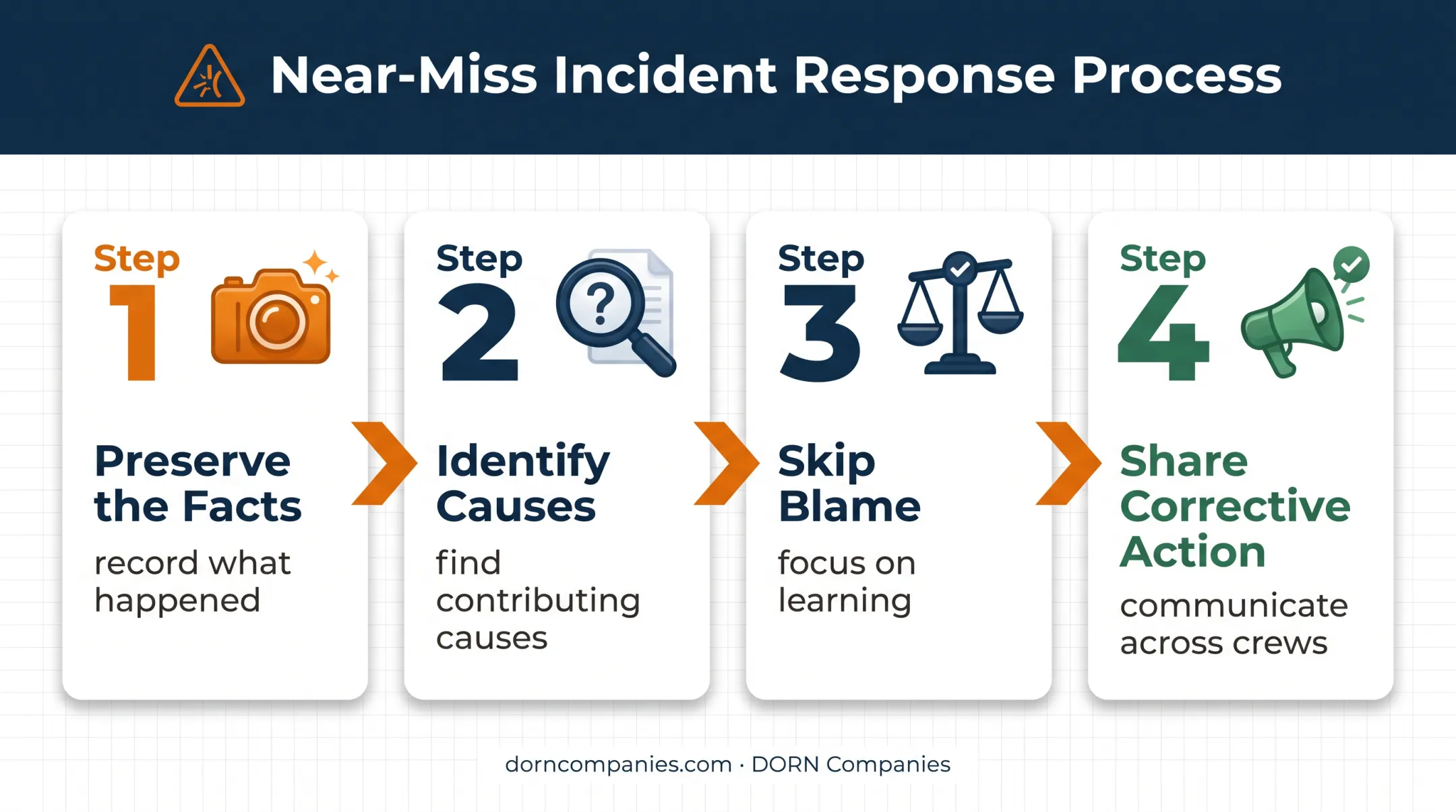 Four-step construction incident and near-miss learning system