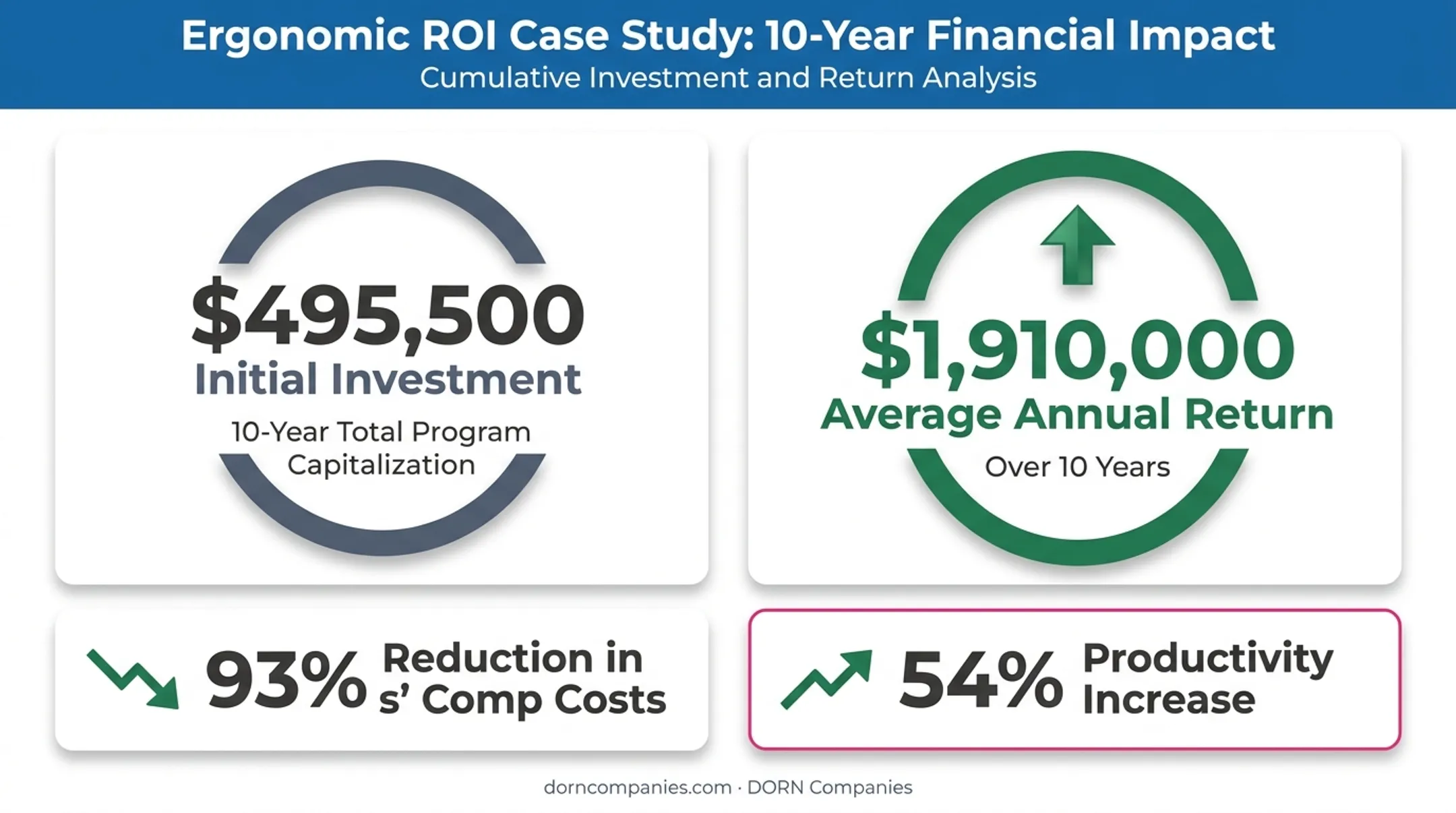 Ergonomic investment versus return on investment case study comparison chart