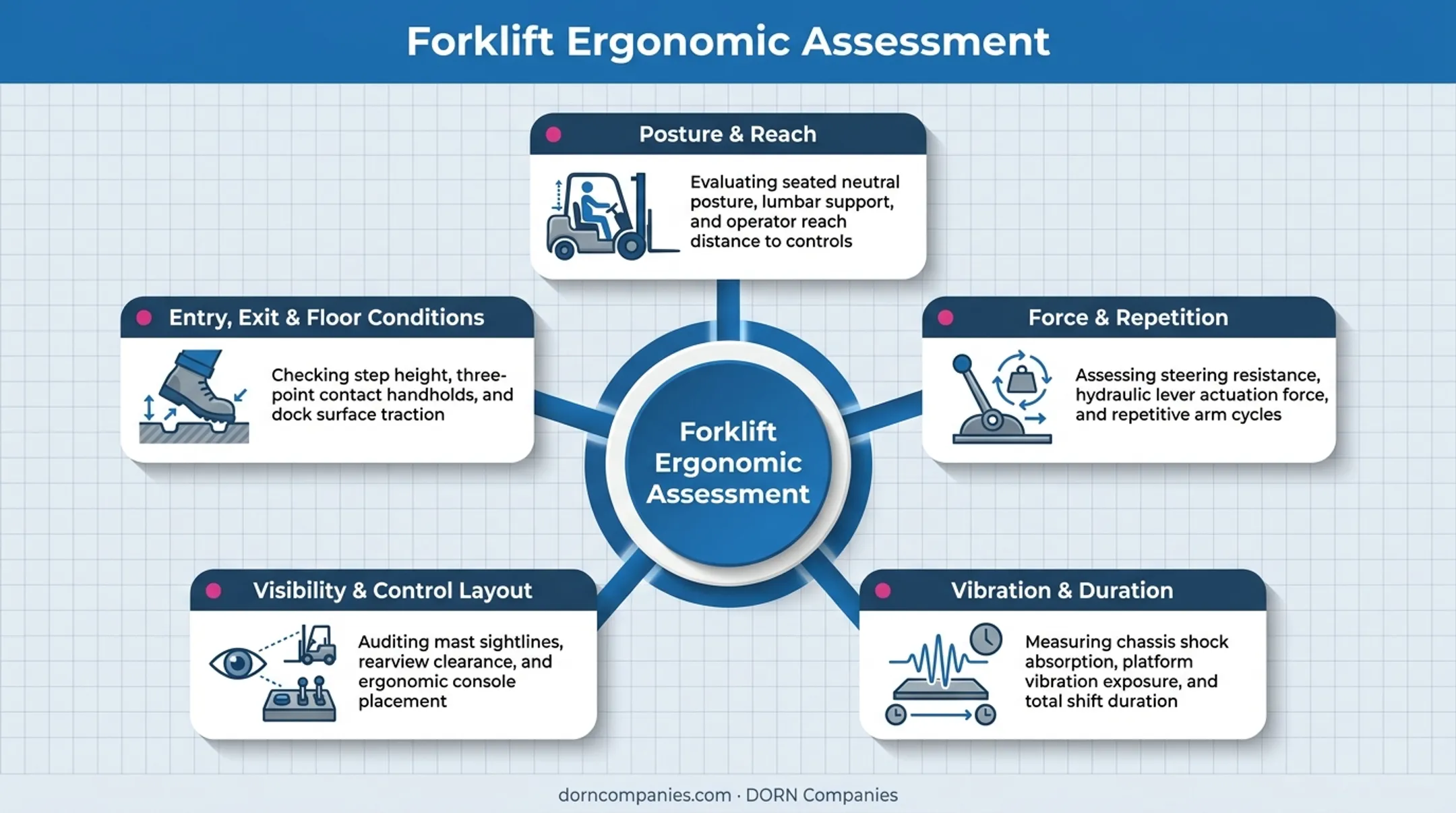 5 key focus areas assessed in forklift ergonomic evaluation