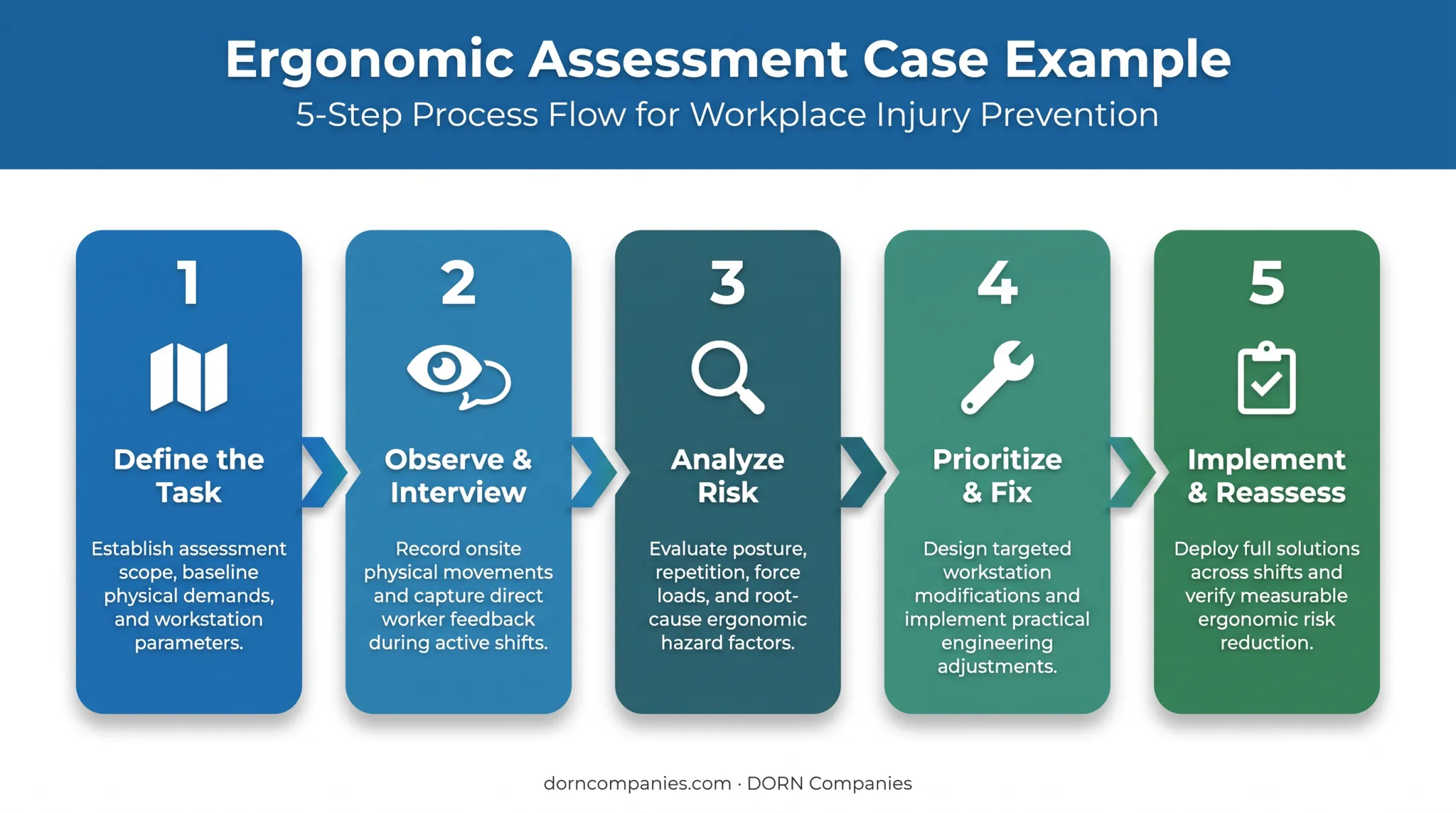 5-step forklift ergonomic assessment process for reversing-related complaints