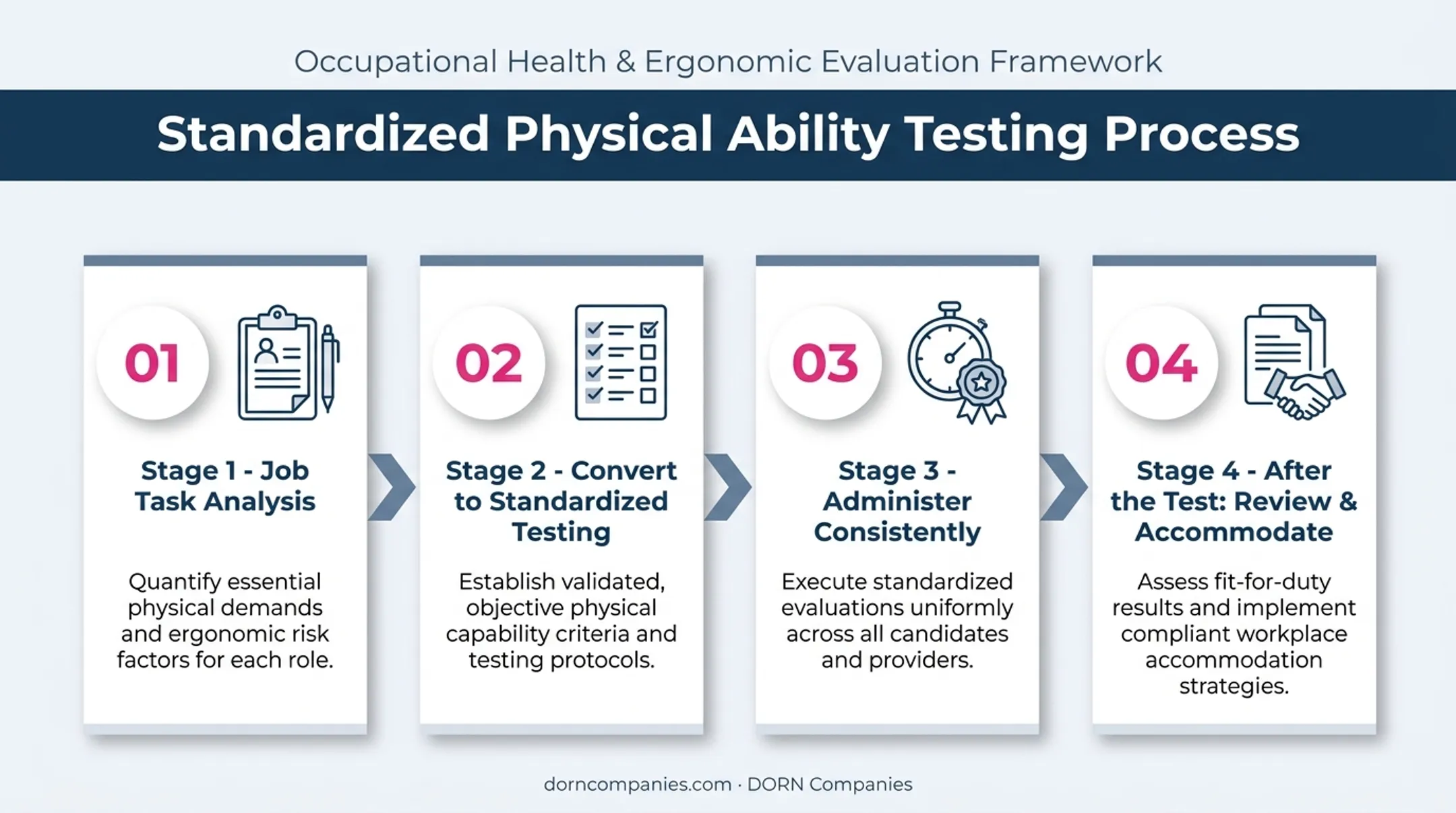 Four-stage physical ability test design and administration process flow