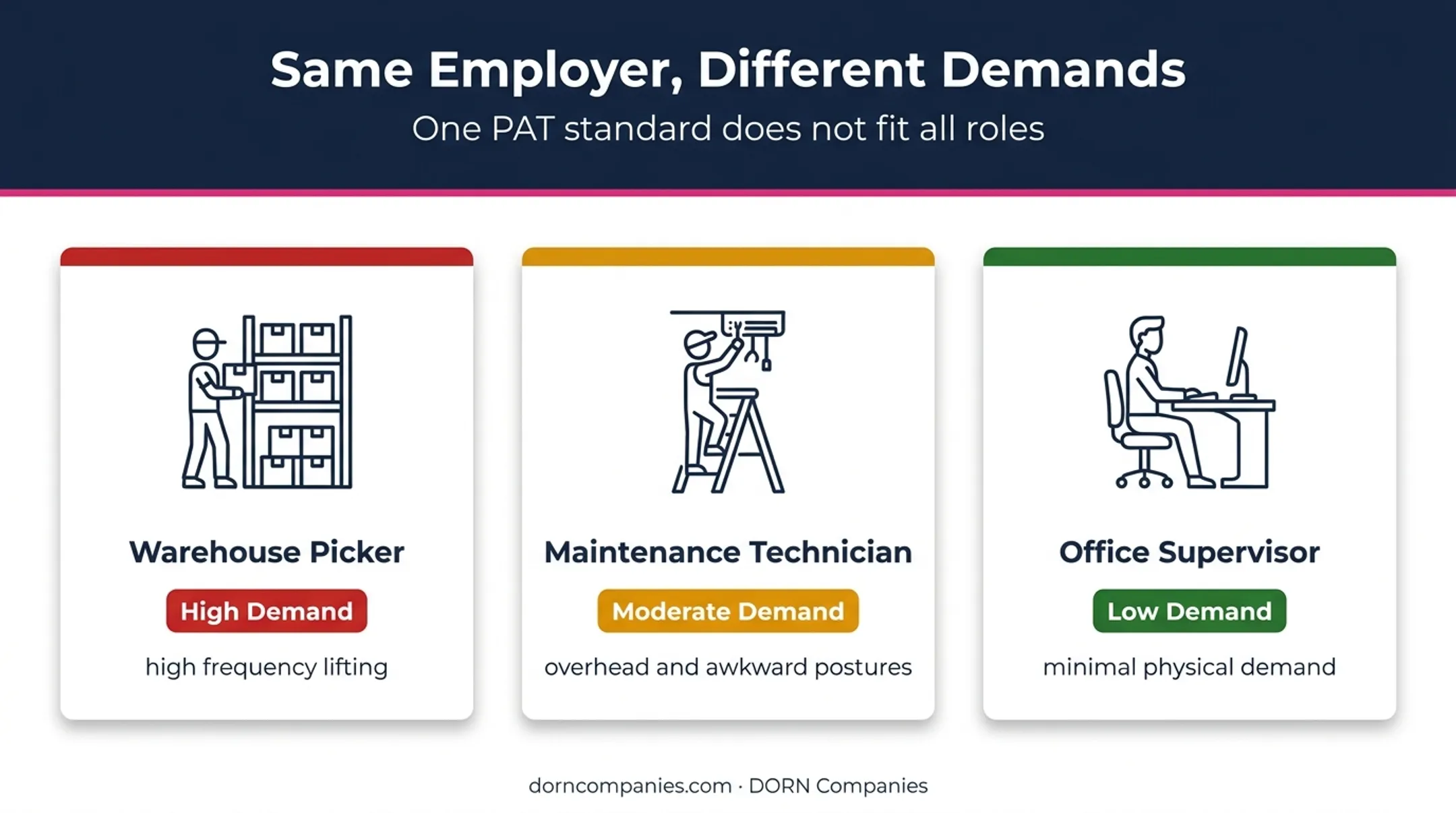 Comparison of physical demands across three different warehouse job roles
